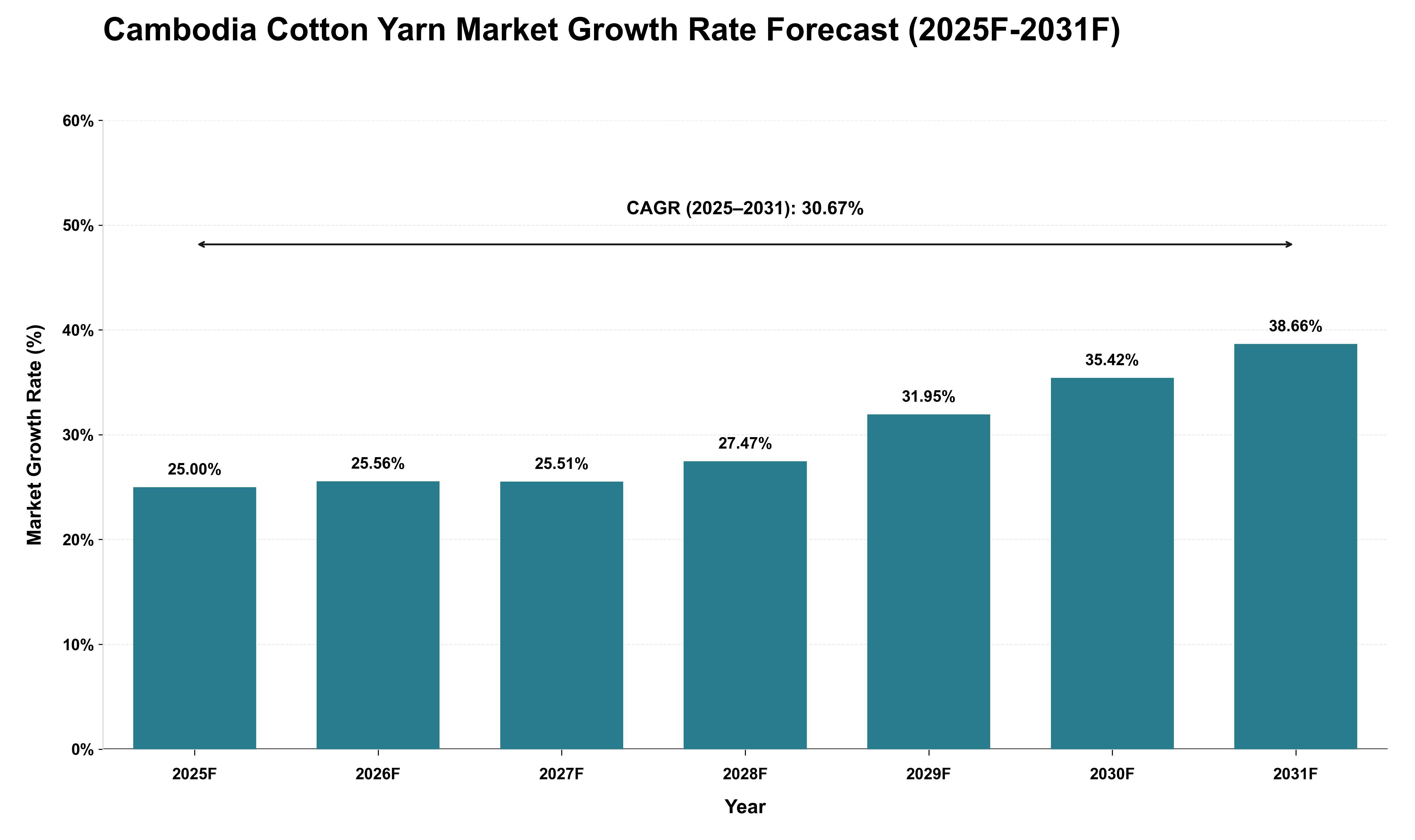 Cambodia Cotton Yarn Market Growth Rate Analysis (2025 - 2031)