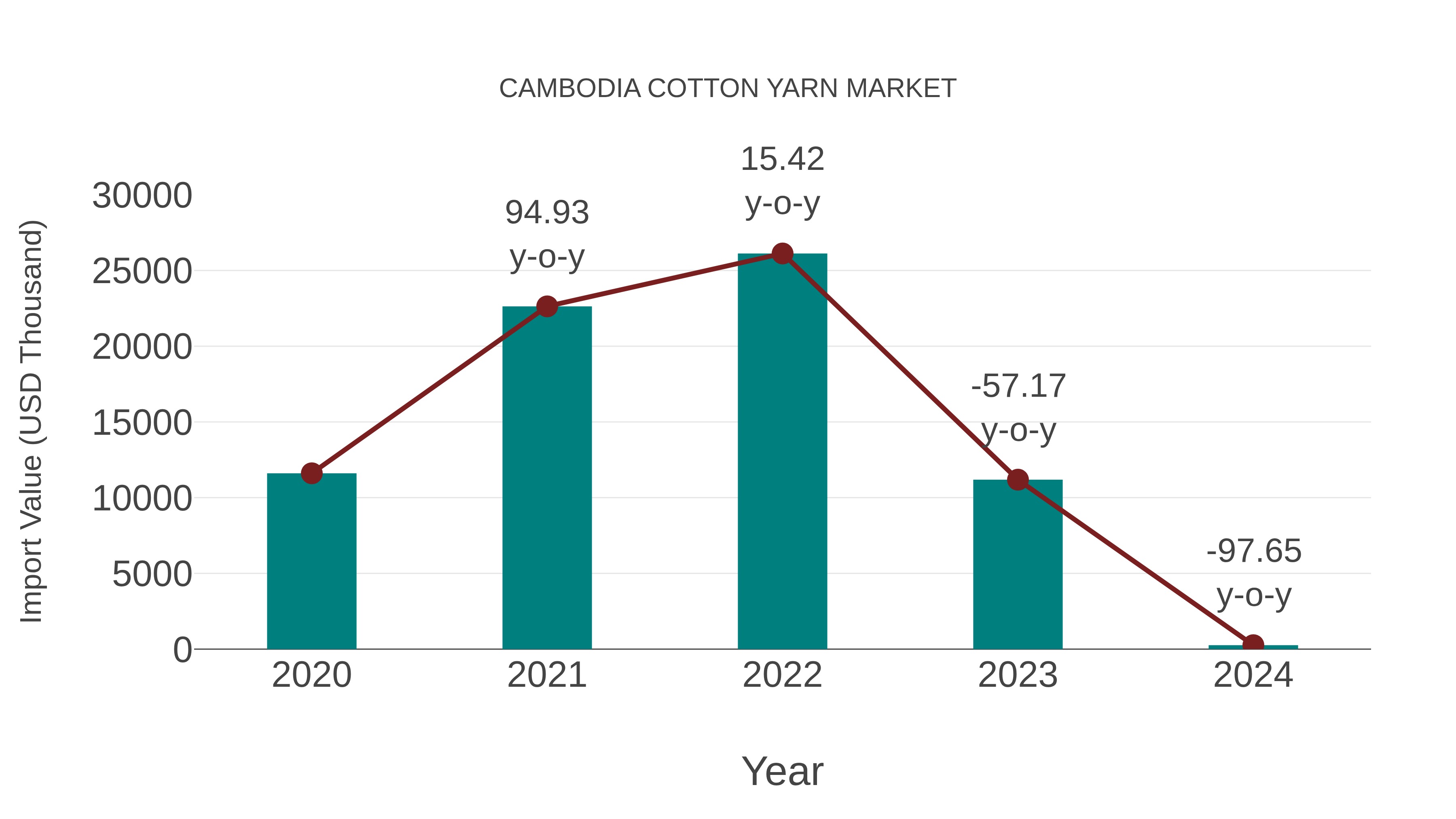 Cambodia Cotton Yarn Market: Import Trend Analysis