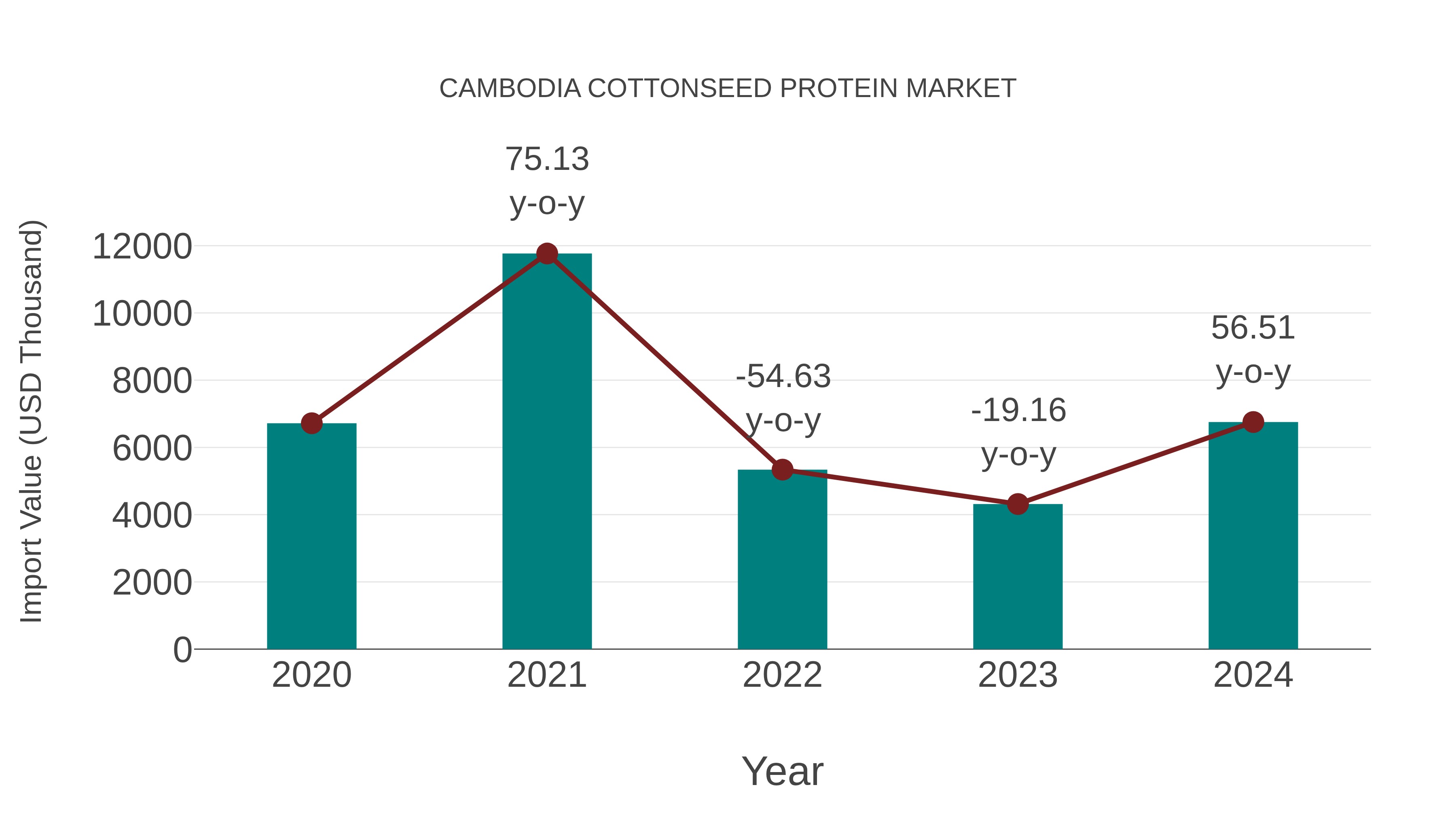 Cambodia Cottonseed Protein Market: Import Trend Analysis