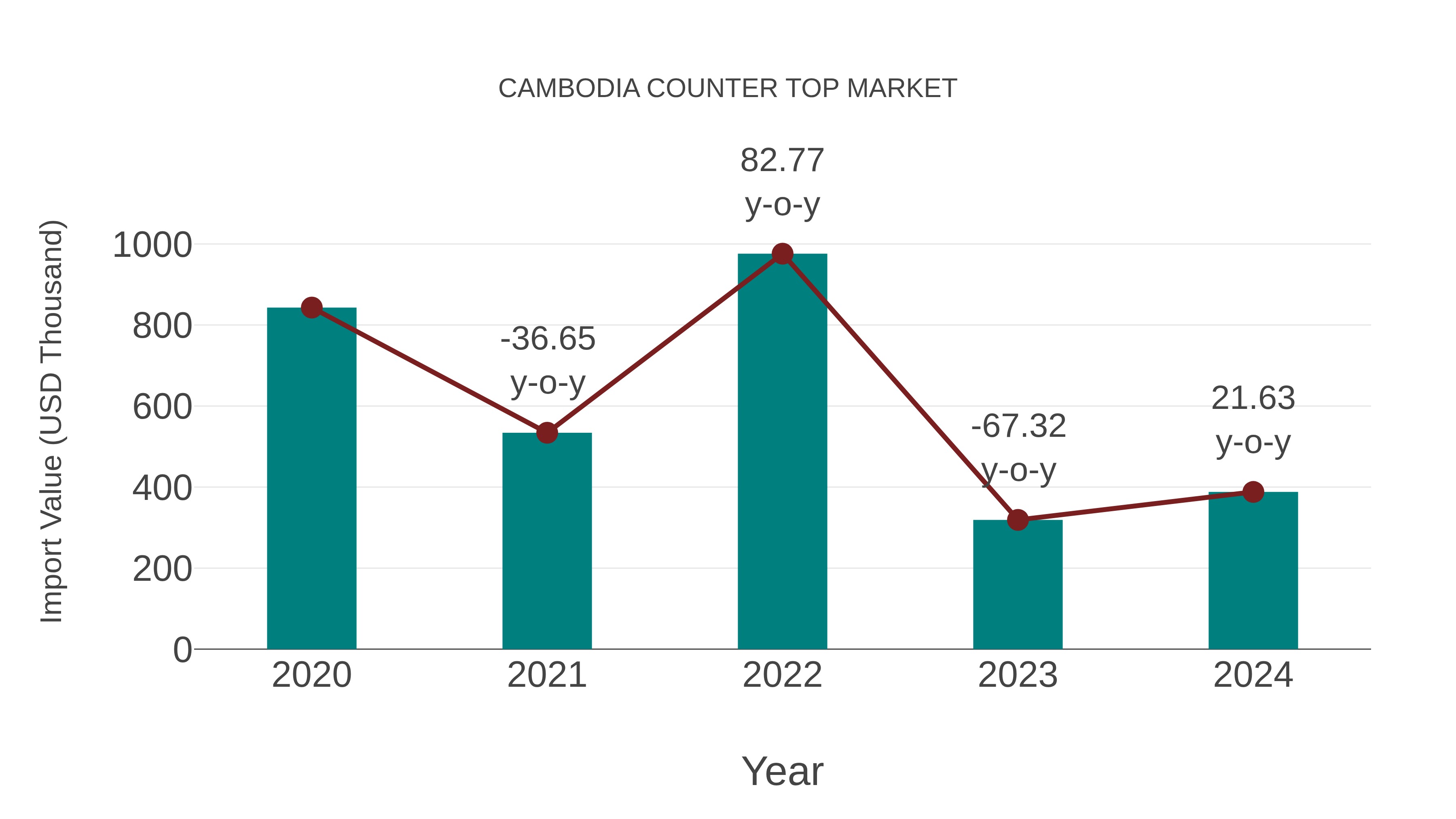  Cambodia Counter Top Market: Import Trend Analysis