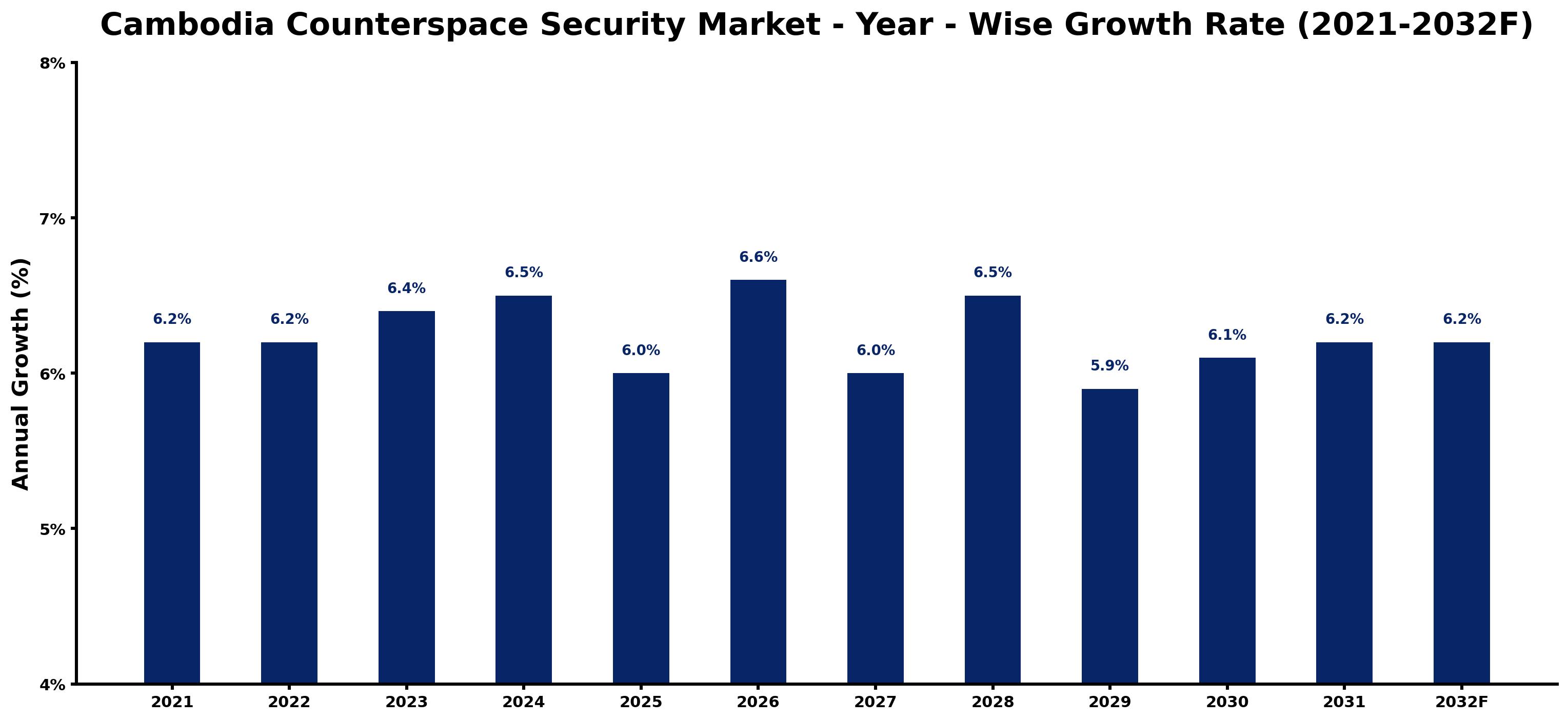 Cambodia Counterspace Security Market Year-wise Growth Rate and Key Drivers