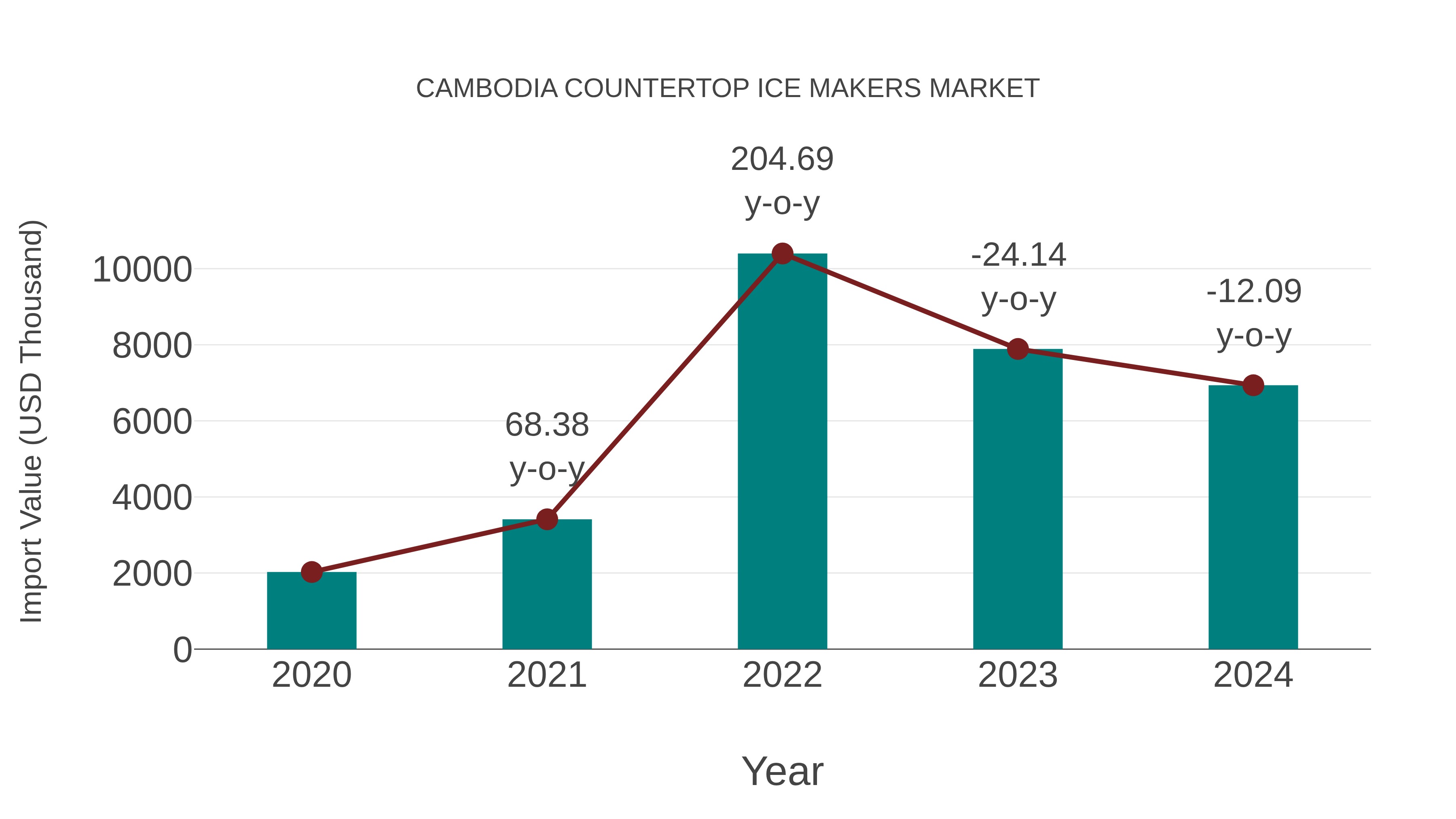  Cambodia Countertop Ice Makers Market: Import Trend Analysis