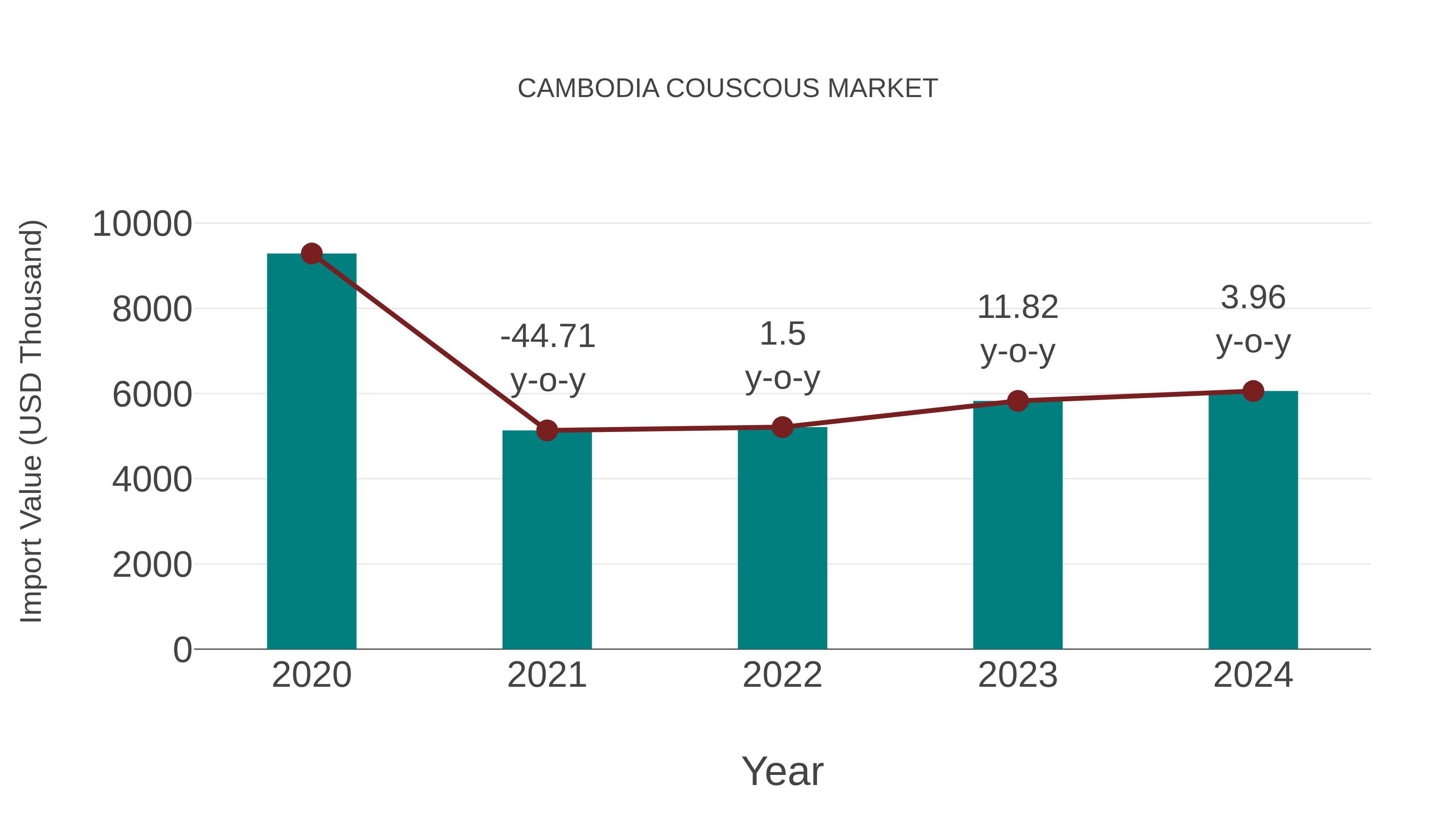  Cambodia Couscous Market: Import Trend Analysis