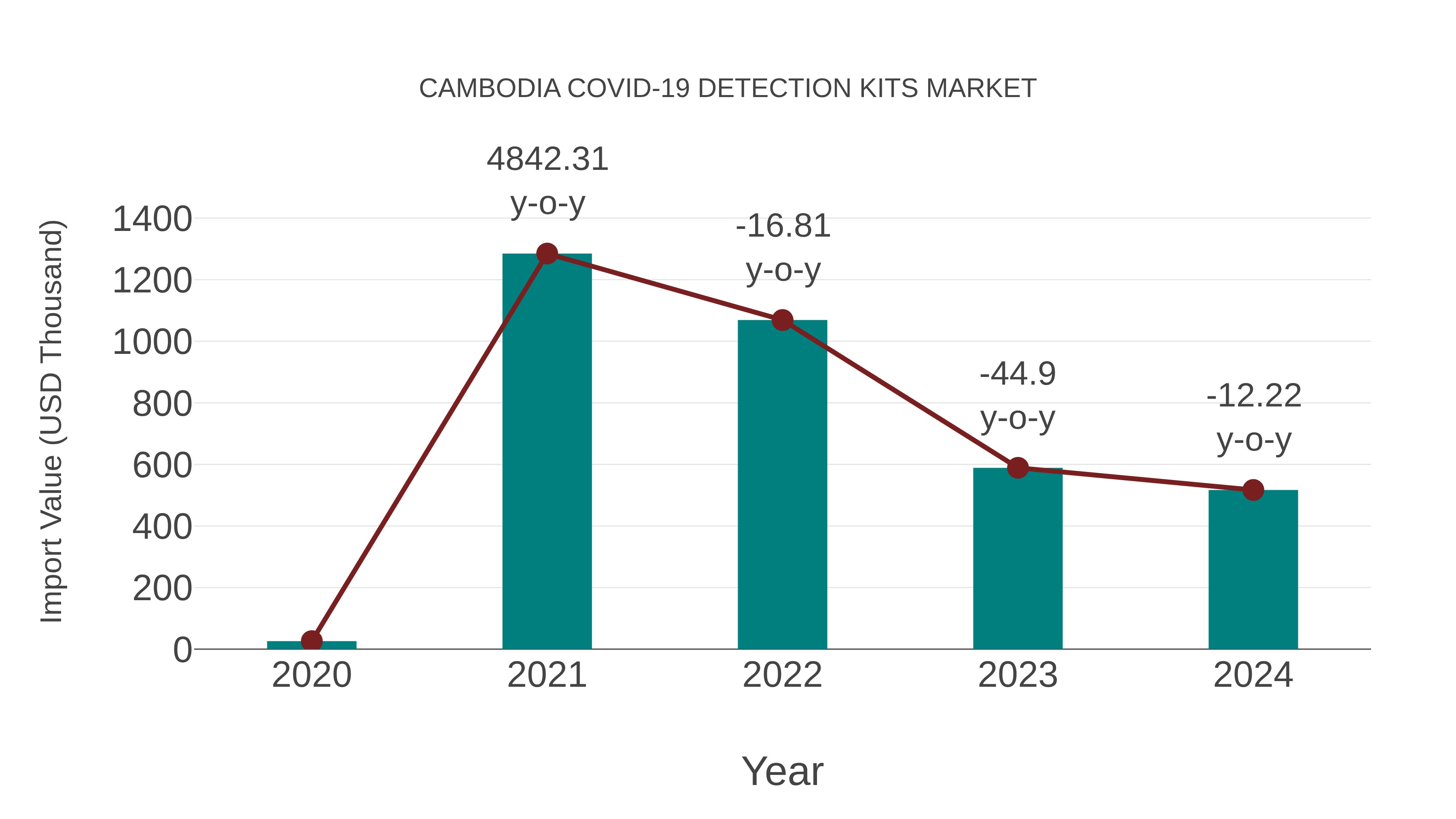  Cambodia Covid-19 Detection Kits Market: Import Trend Analysis