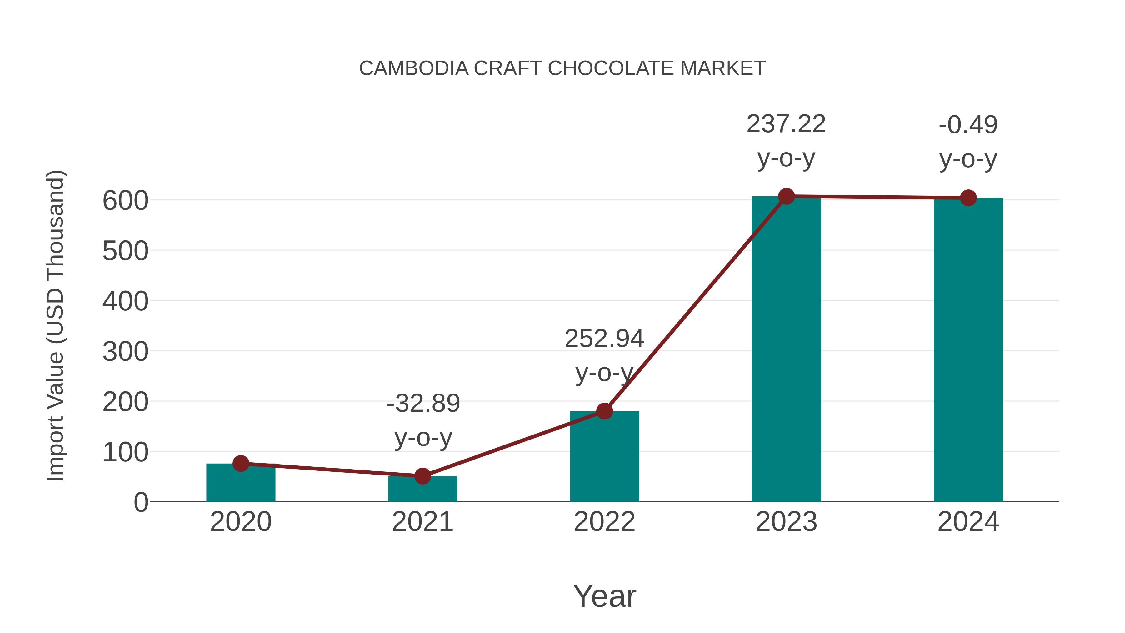  Cambodia Craft Chocolate Market: Import Trend Analysis