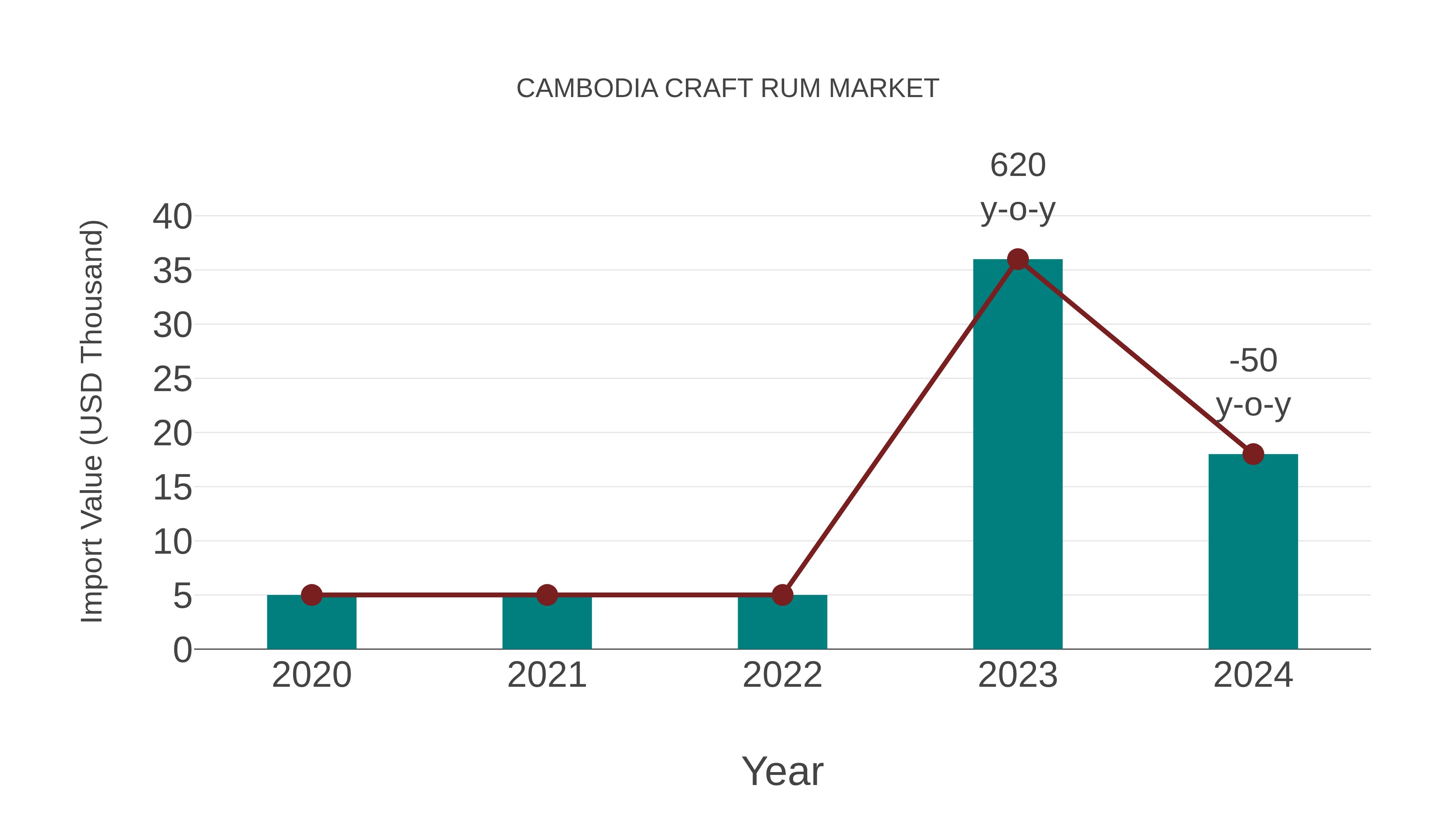  Cambodia Craft Rum Market: Import Trend Analysis