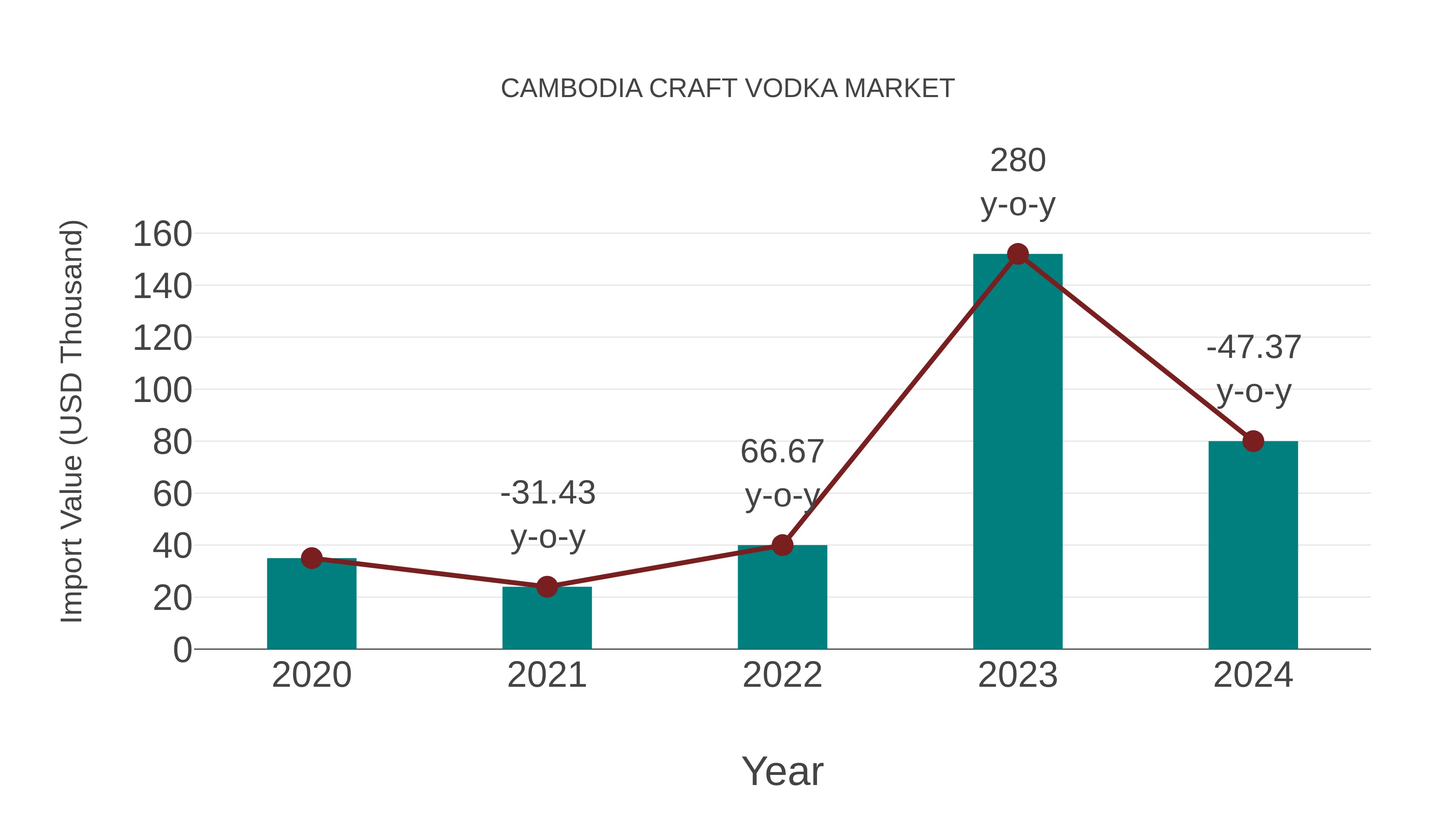  Cambodia Craft Vodka Market: Import Trend Analysis