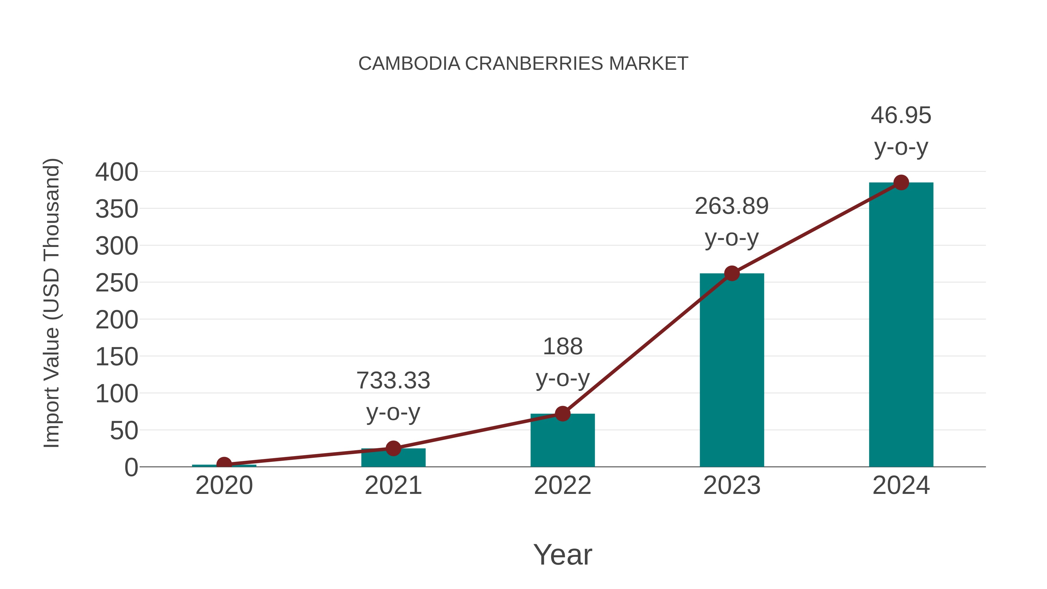 Cambodia Cranberries Market: Import Trend Analysis