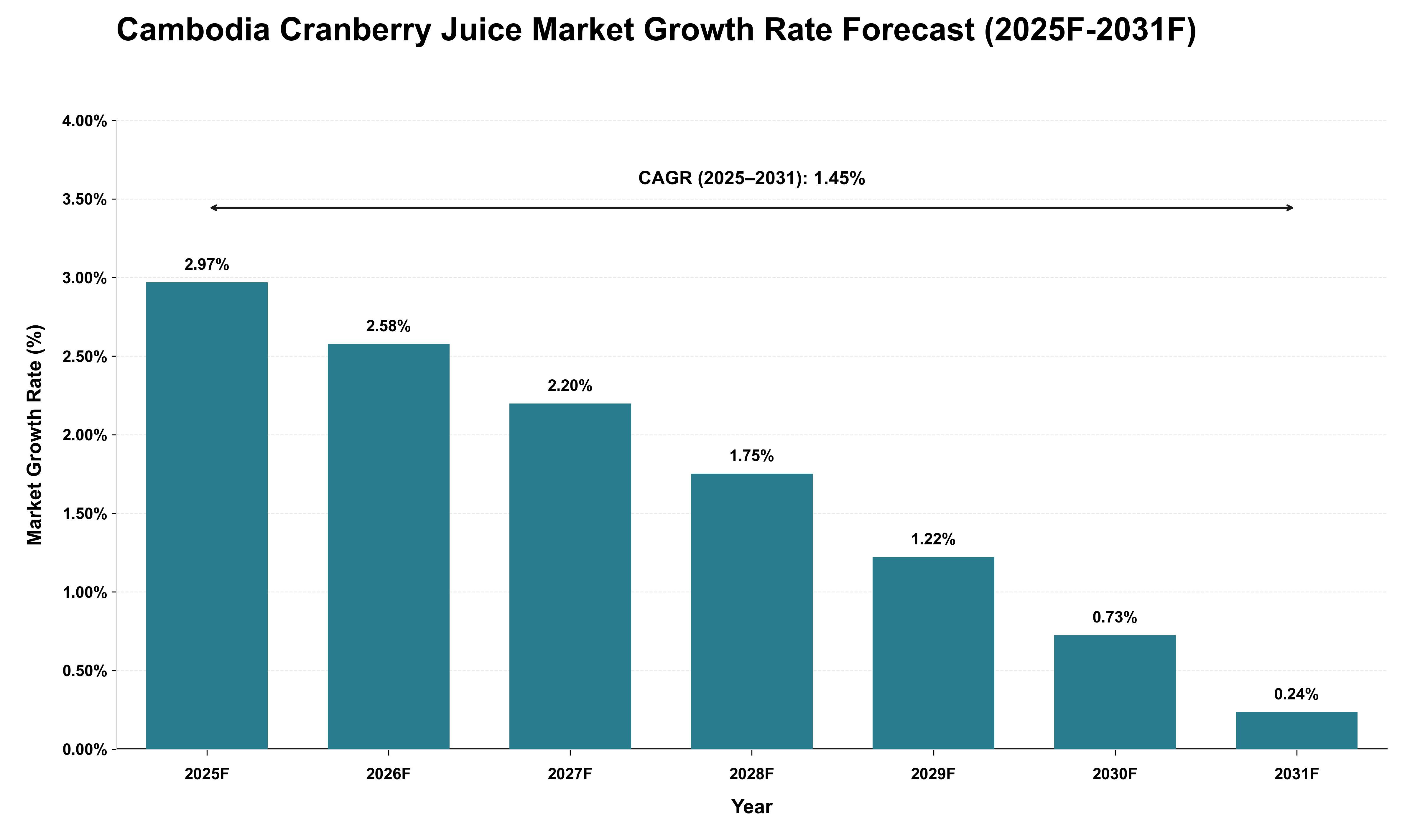 Cambodia Cranberry Juice Market Growth Rate Analysis (2025 - 2031)