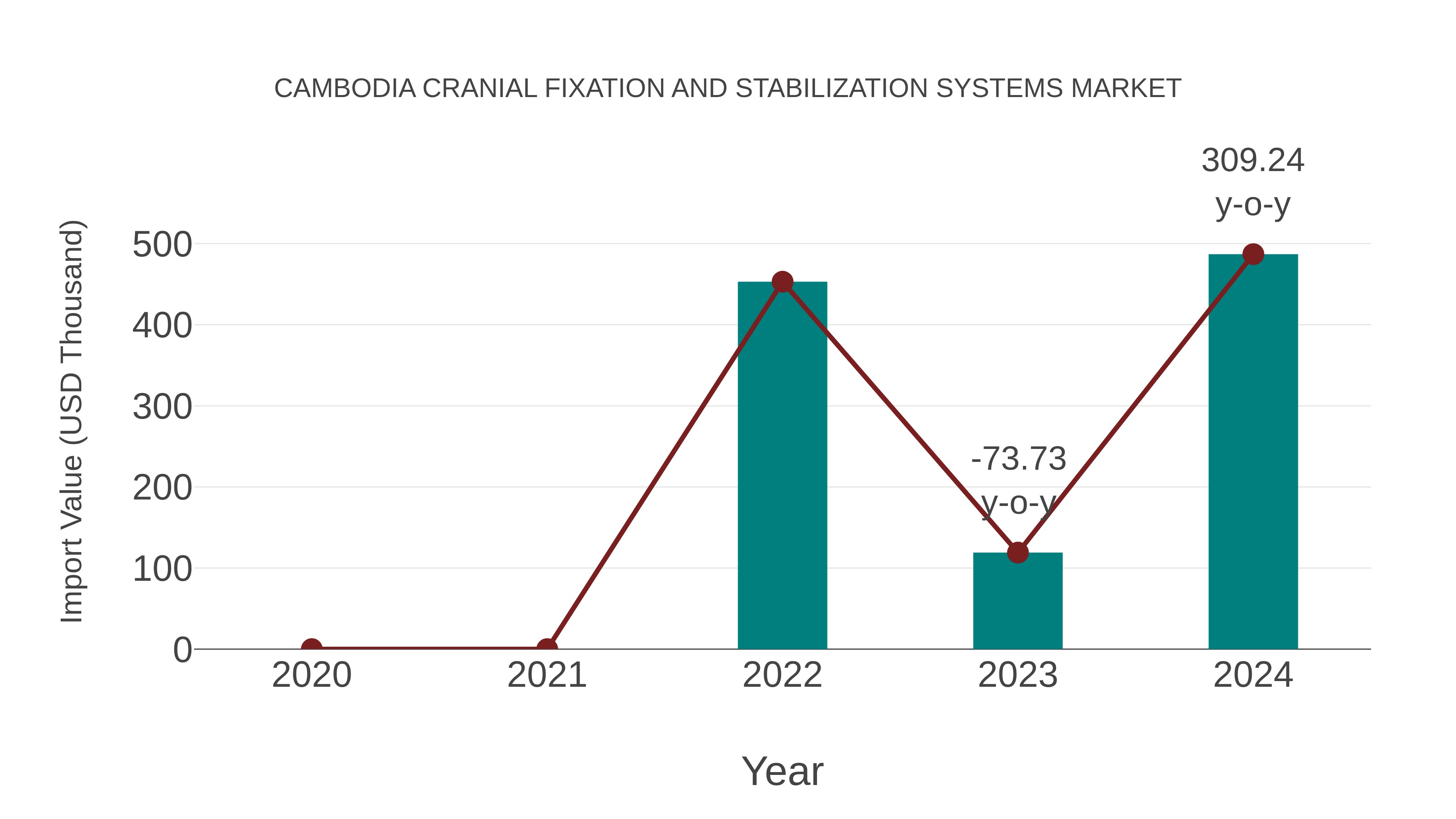  Cambodia Cranial Fixation and Stabilization Systems Market: Import Trend Analysis