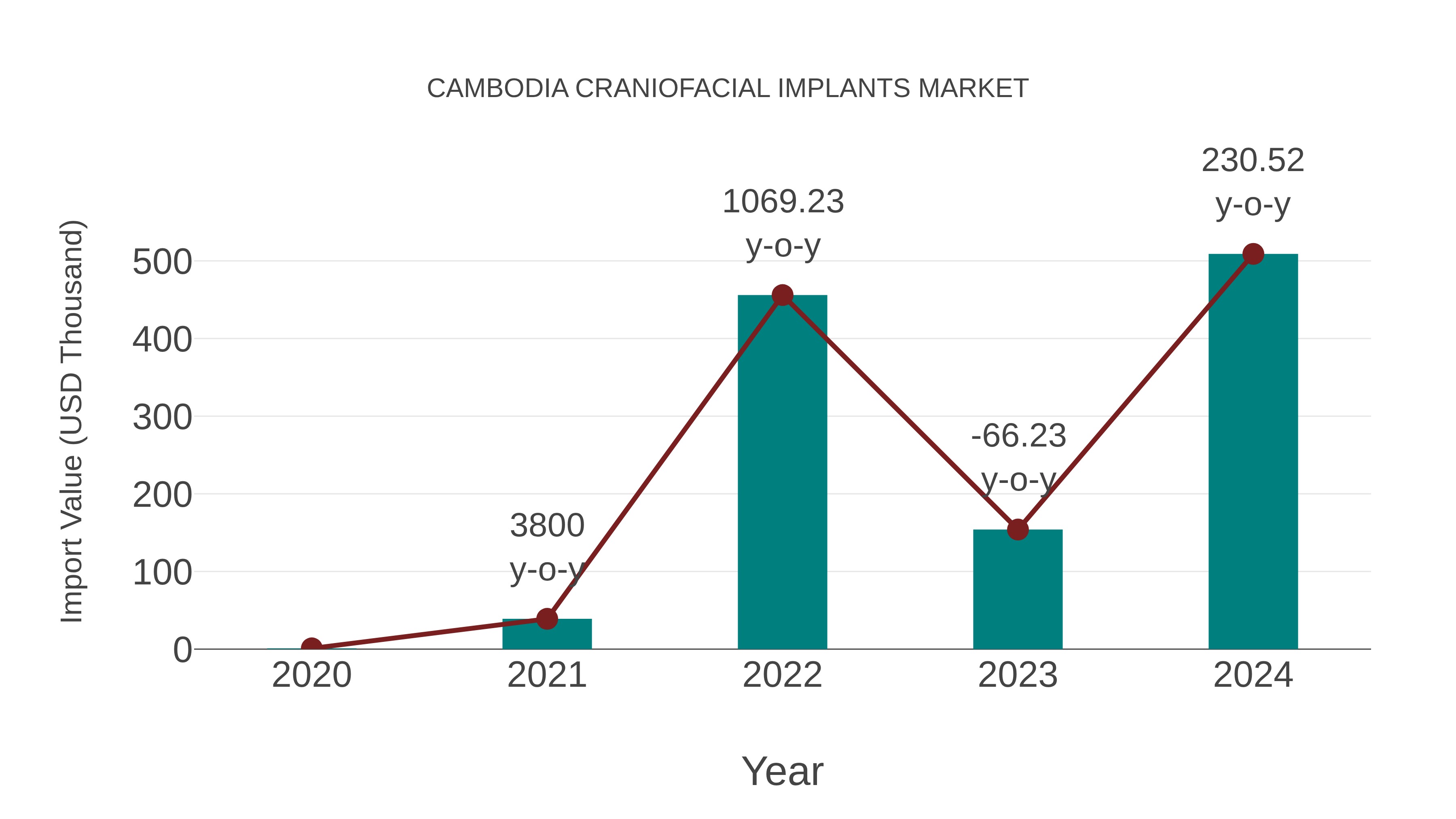 Cambodia Craniofacial Implants Market: Import Trend Analysis