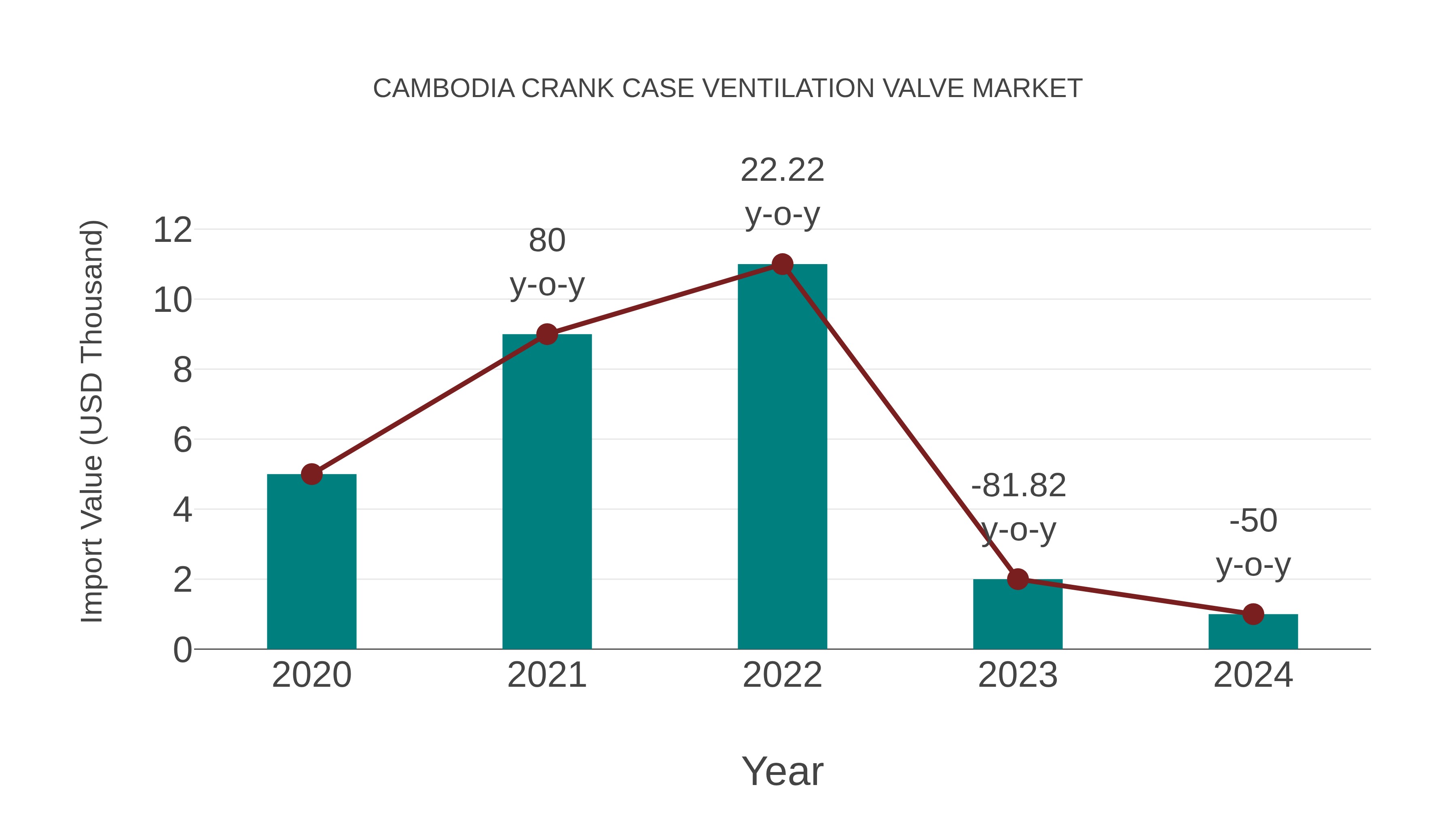  Cambodia Crank Case Ventilation Valve Market: Import Trend Analysis