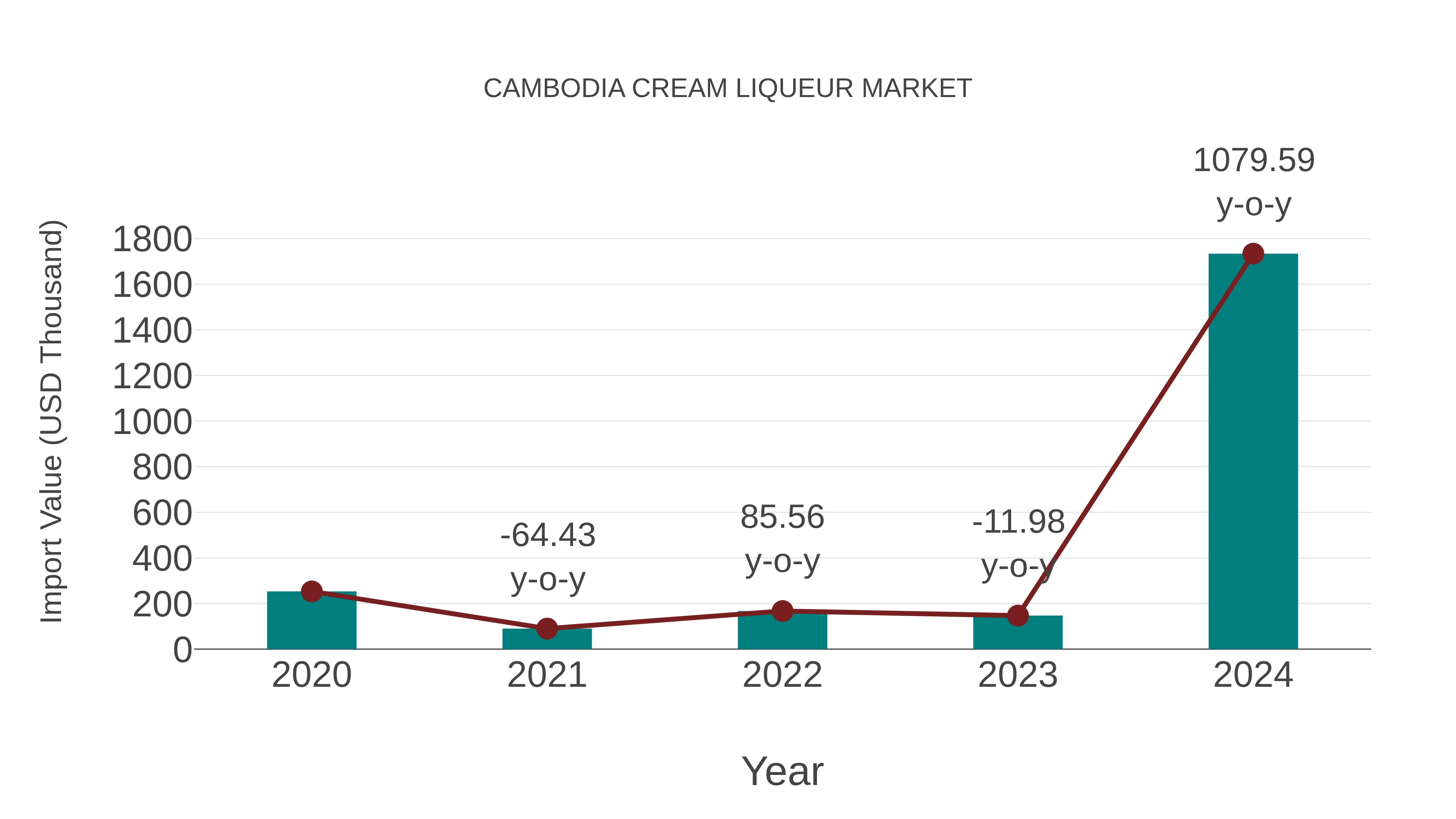  Cambodia Cream Liqueur Market: Import Trend Analysis