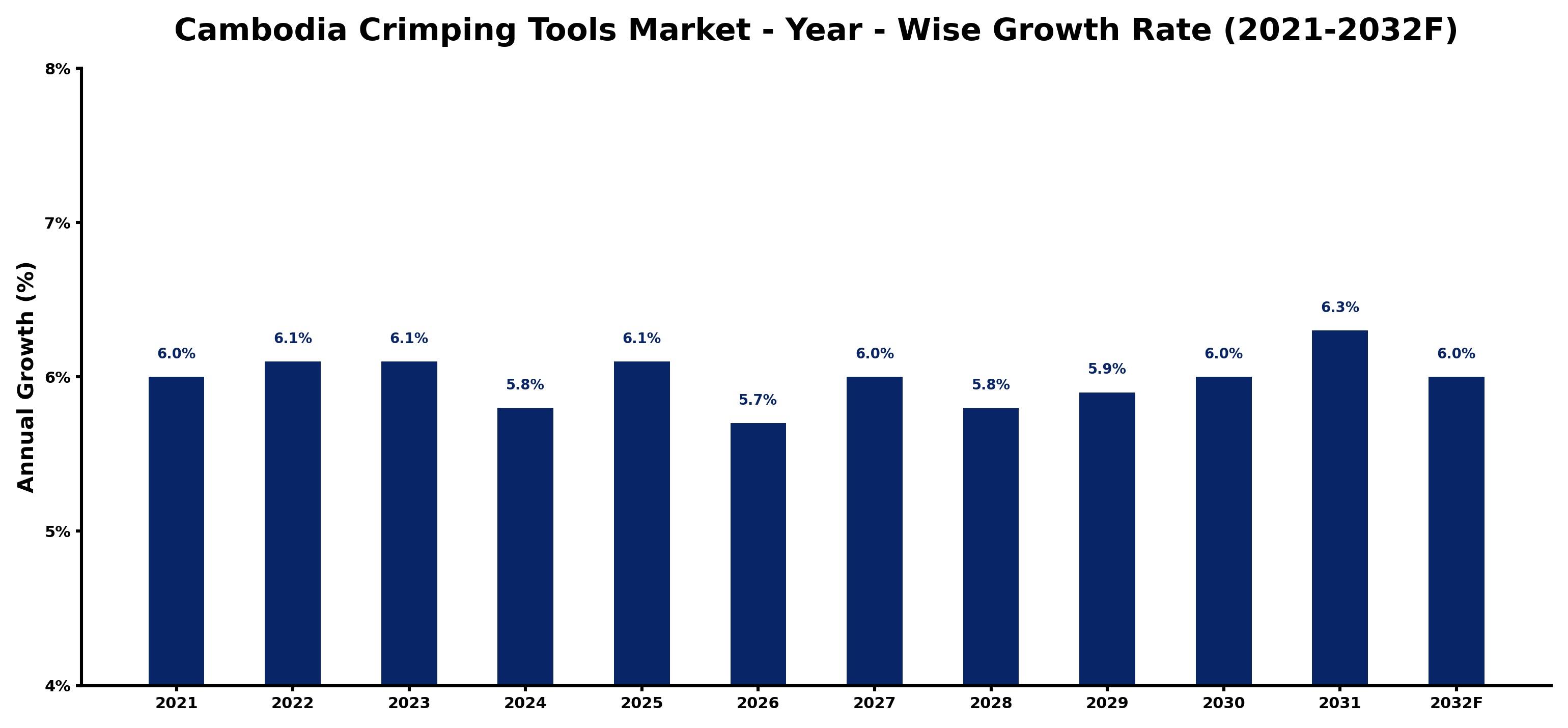 Cambodia Crimping Tools Market Year-wise Growth Rate and Key Drivers