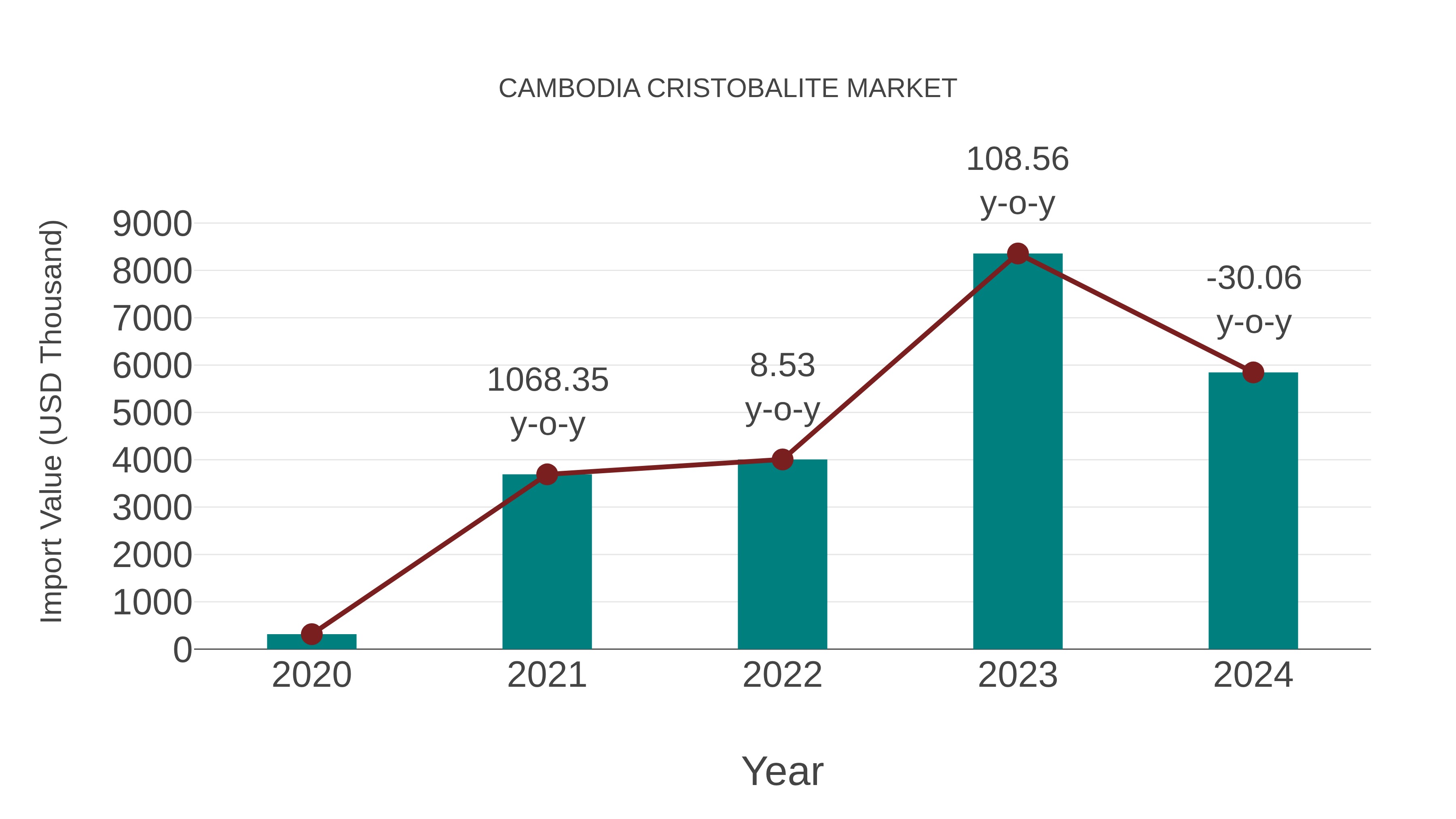Cambodia Cristobalite Market: Import Trend Analysis