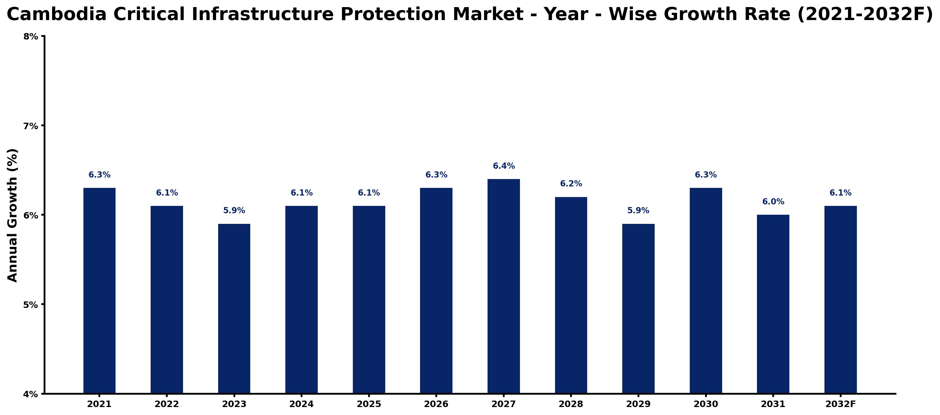 Cambodia Critical Infrastructure Protection Market Year-wise Growth Rate and Key Drivers