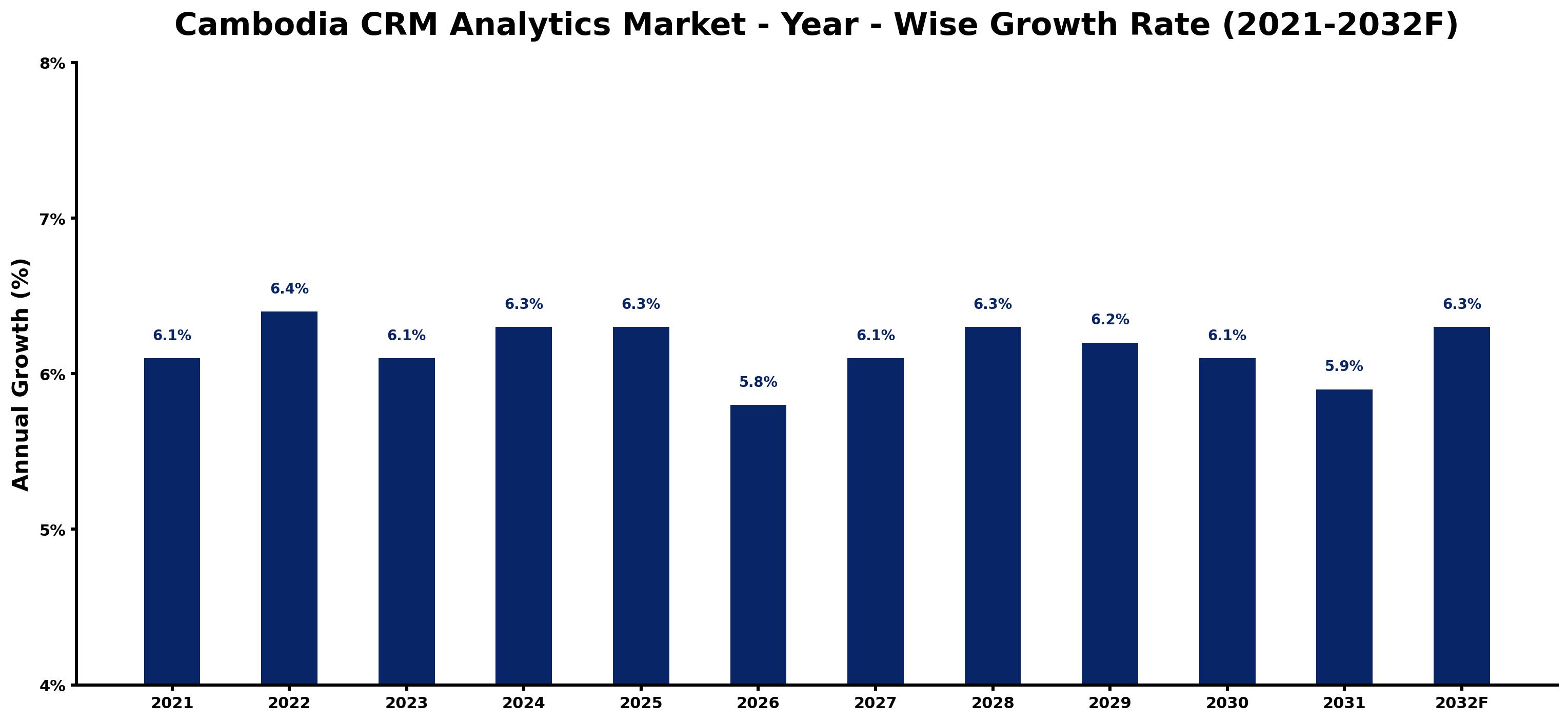 Cambodia CRM Analytics Market Year-wise Growth Rate and Key Drivers