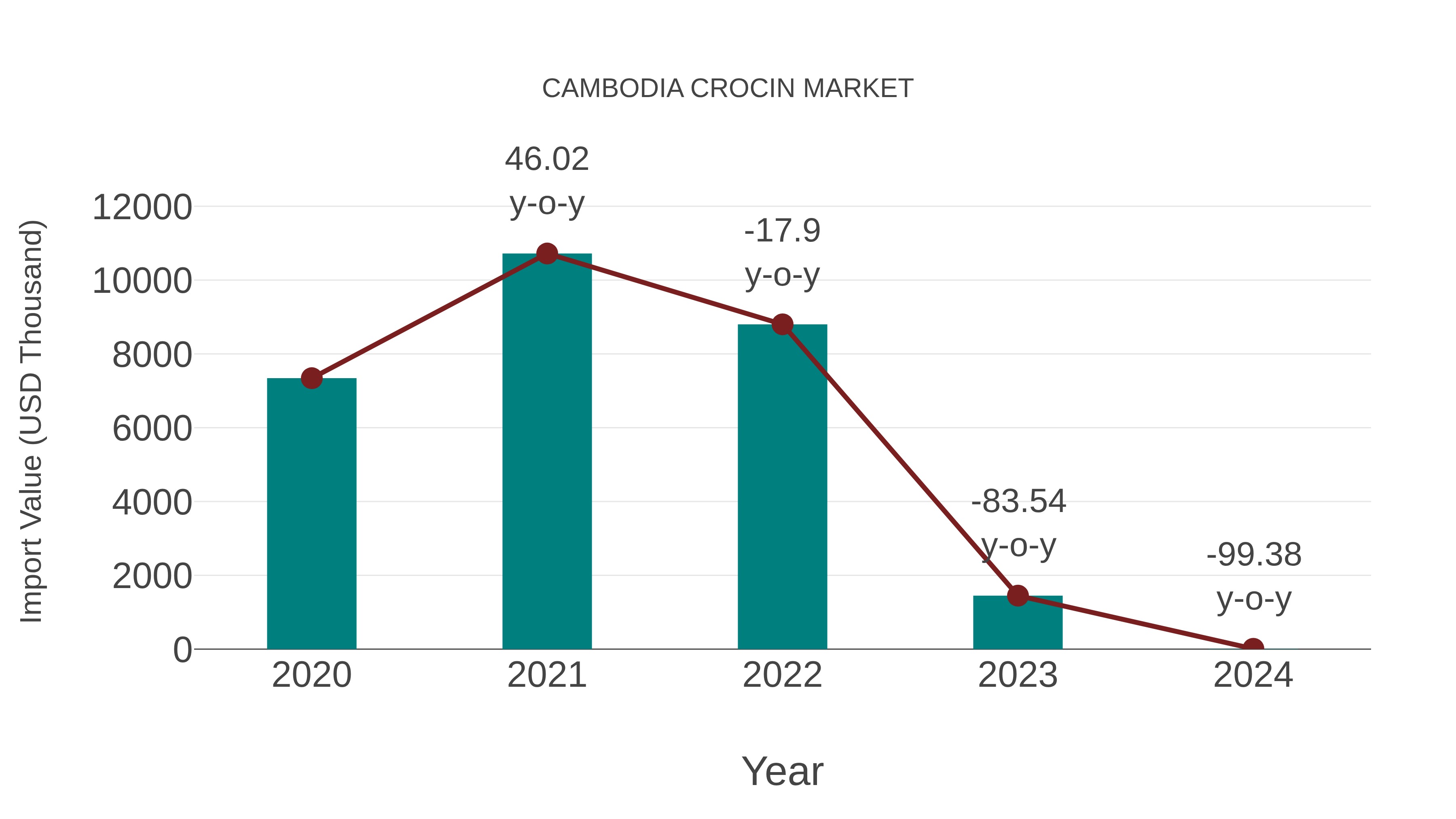  Cambodia Crocin Market: Import Trend Analysis