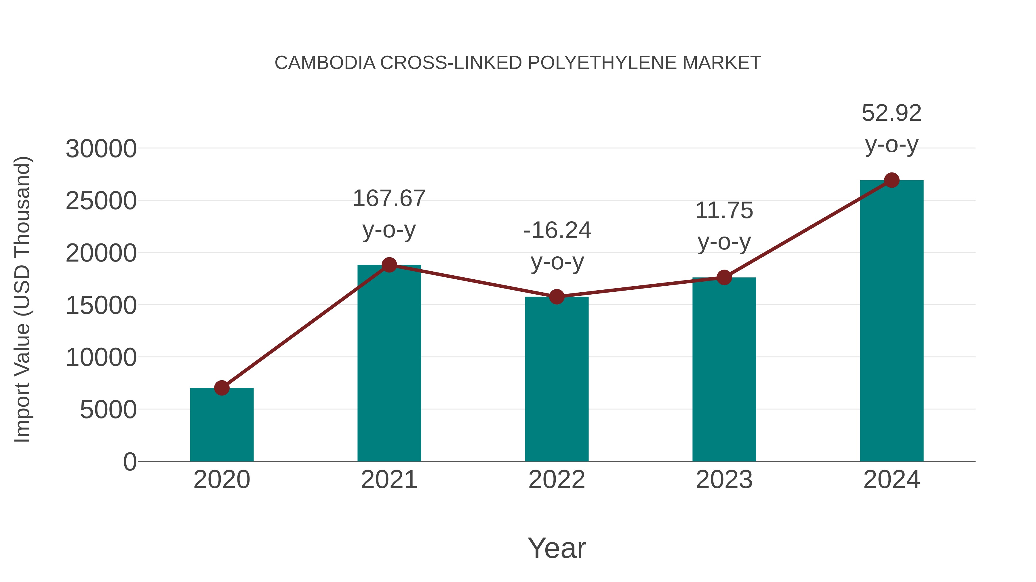 Cambodia Cross-linked Polyethylene Market: Import Trend Analysis