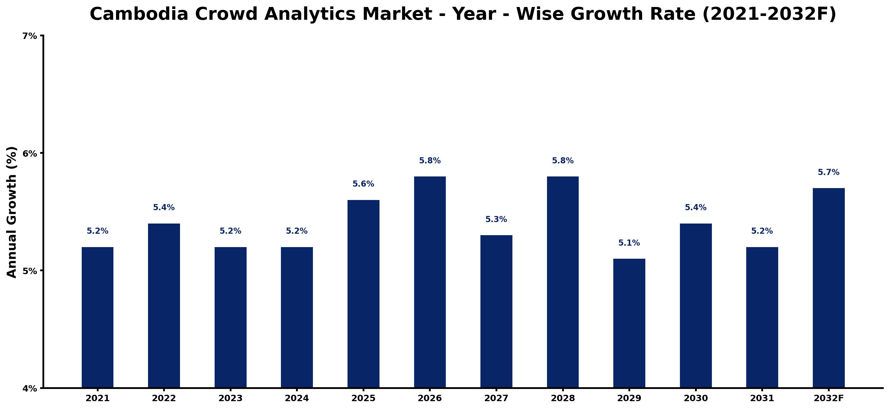 Cambodia Crowd Analytics Market Year-wise Growth Rate and Key Drivers