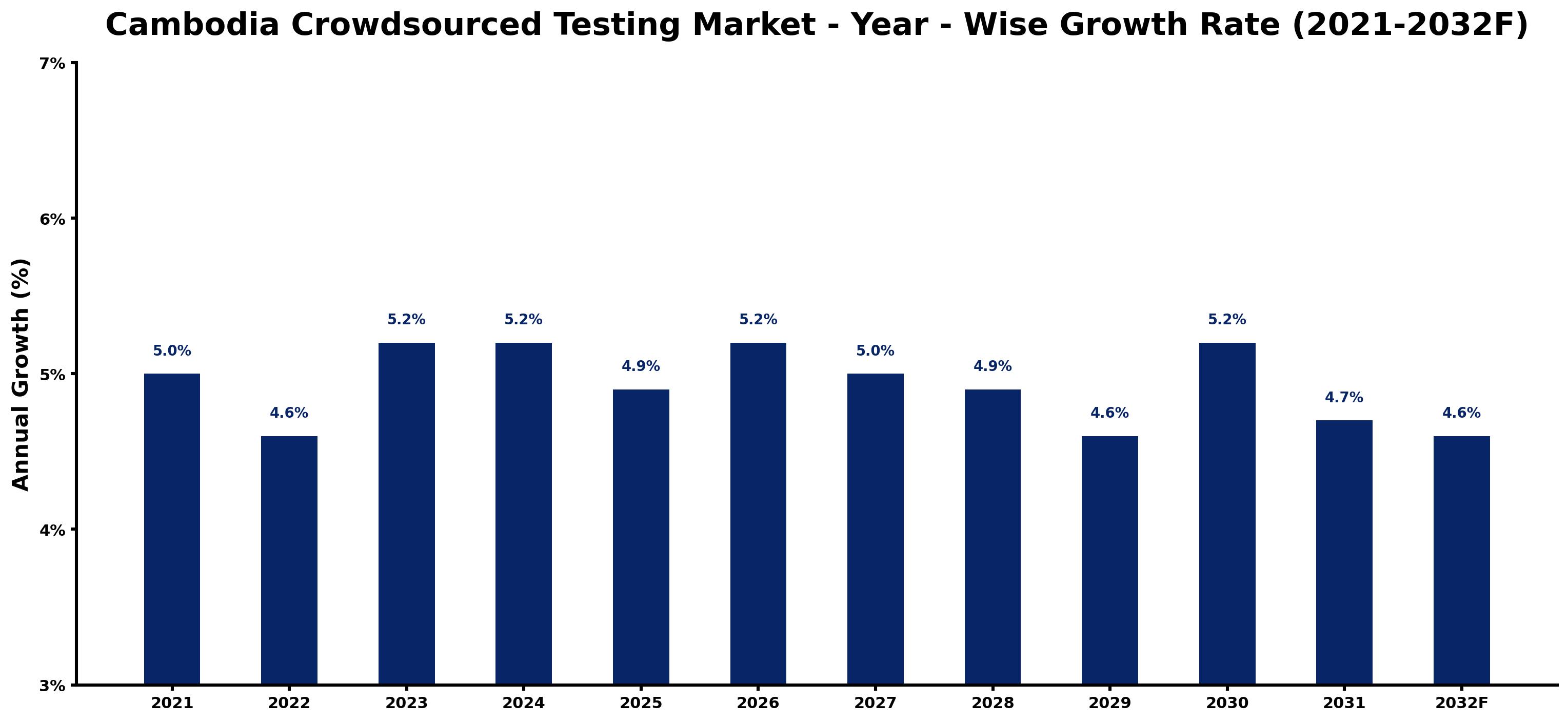 Cambodia Crowdsourced Testing Market Year-wise Growth Rate and Key Drivers