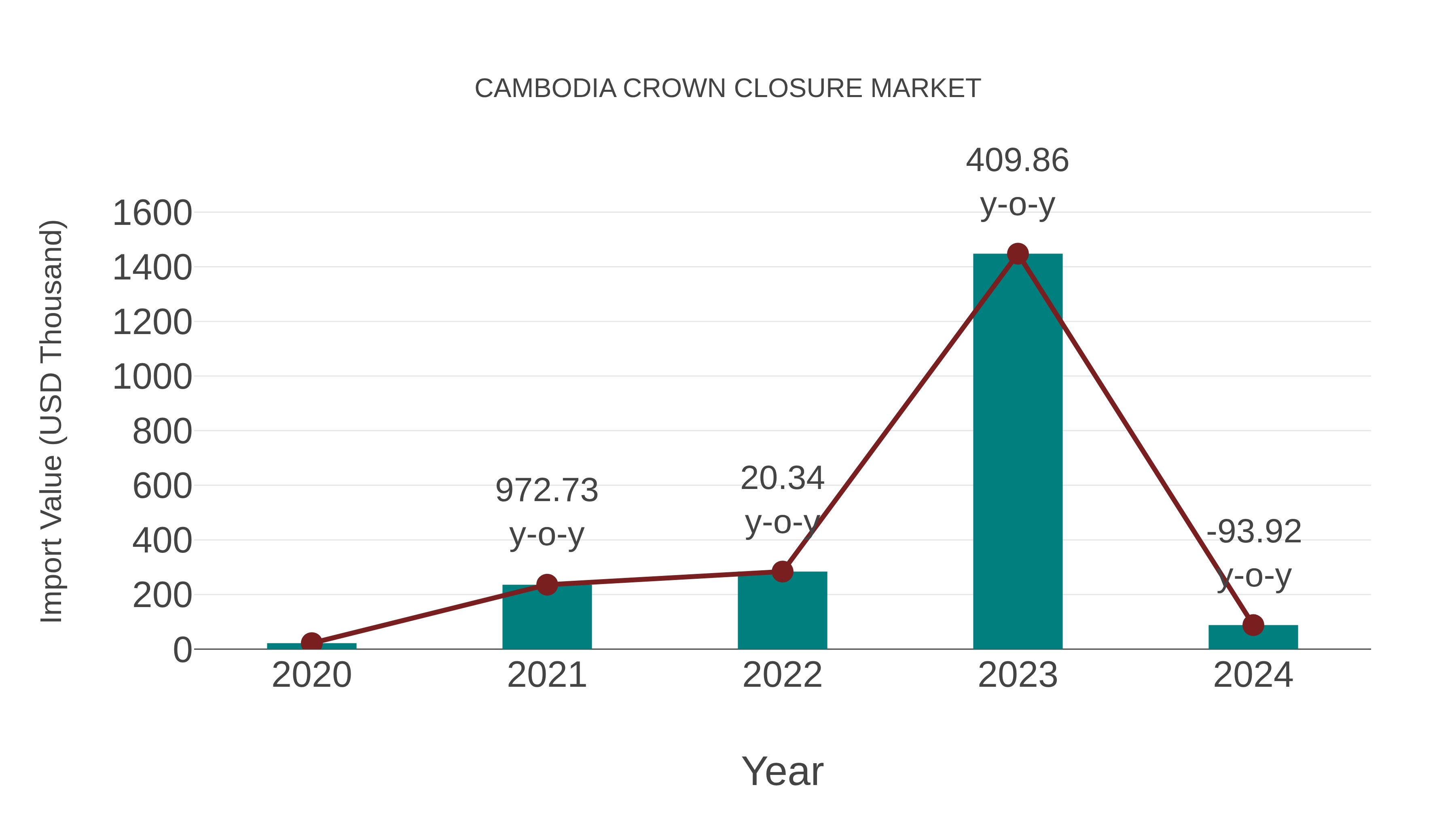  Cambodia Crown Closure Market: Import Trend Analysis