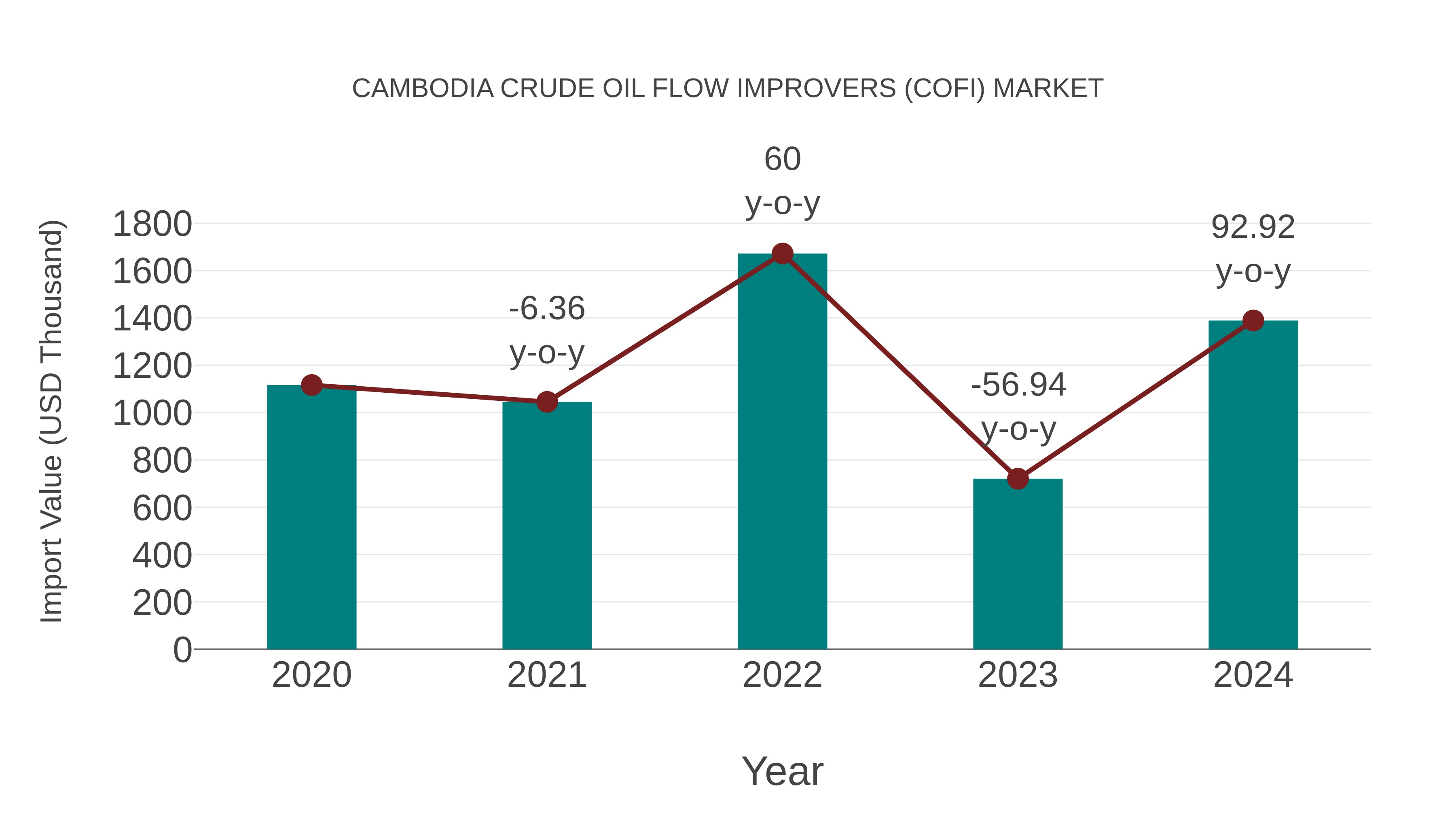  Cambodia Crude Oil Flow Improvers (Cofi) Market: Import Trend Analysis