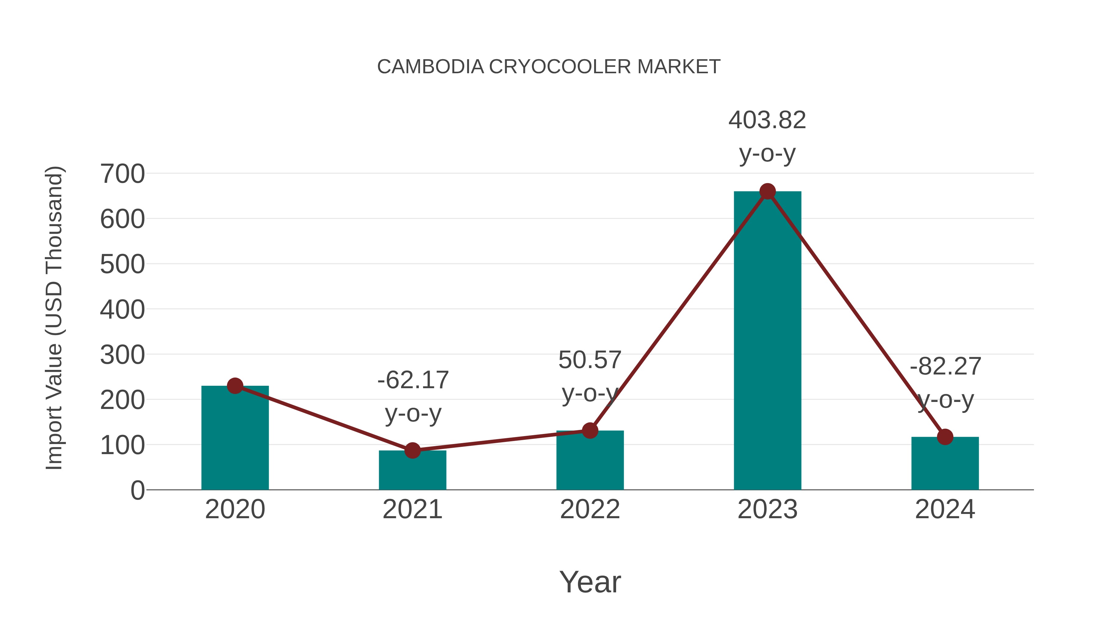  Cambodia Cryocooler Market: Import Trend Analysis