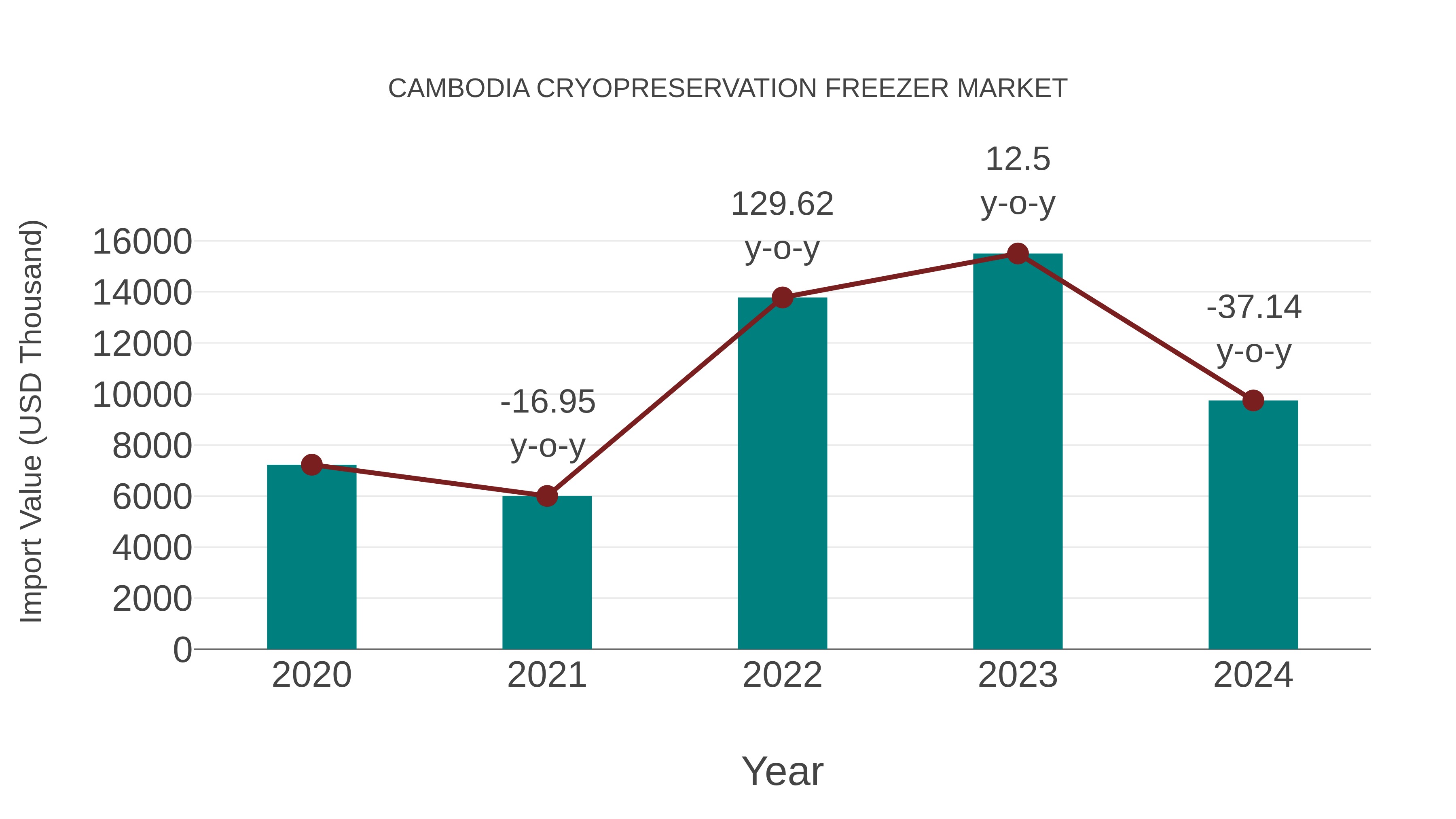  Cambodia Cryopreservation Freezer Market: Import Trend Analysis