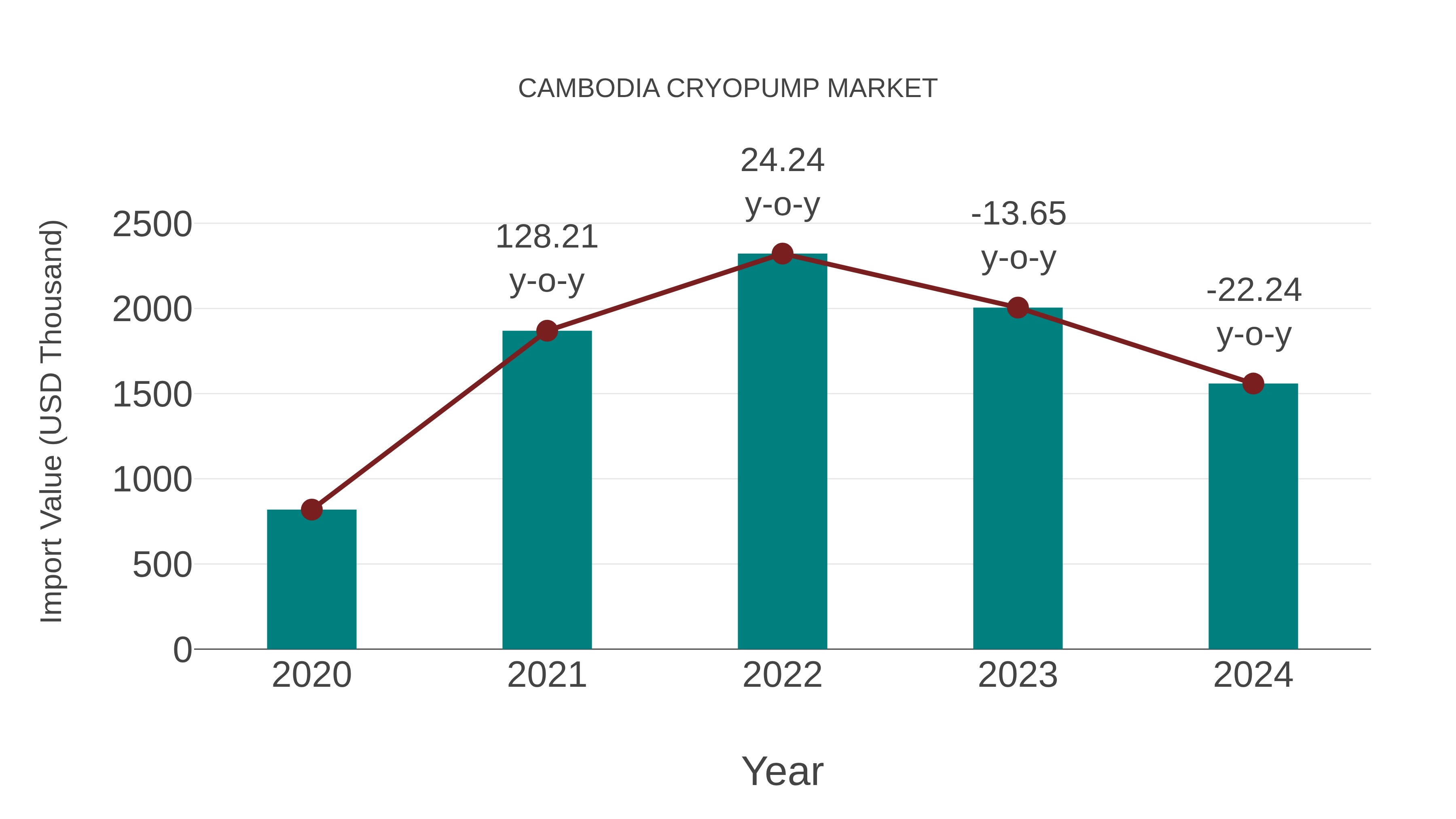  Cambodia Cryopump Market: Import Trend Analysis