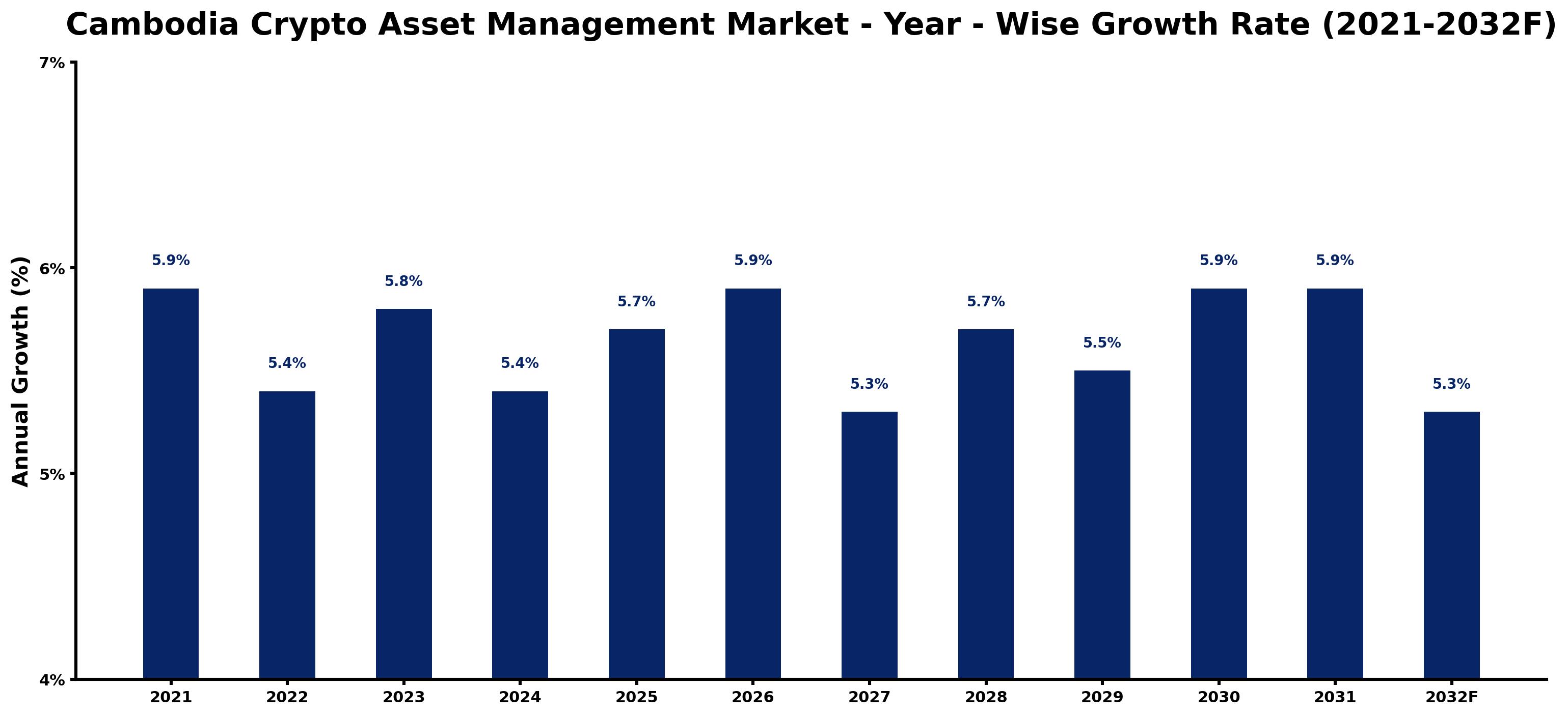 Cambodia Crypto Asset Management Market Year-wise Growth Rate and Key Drivers