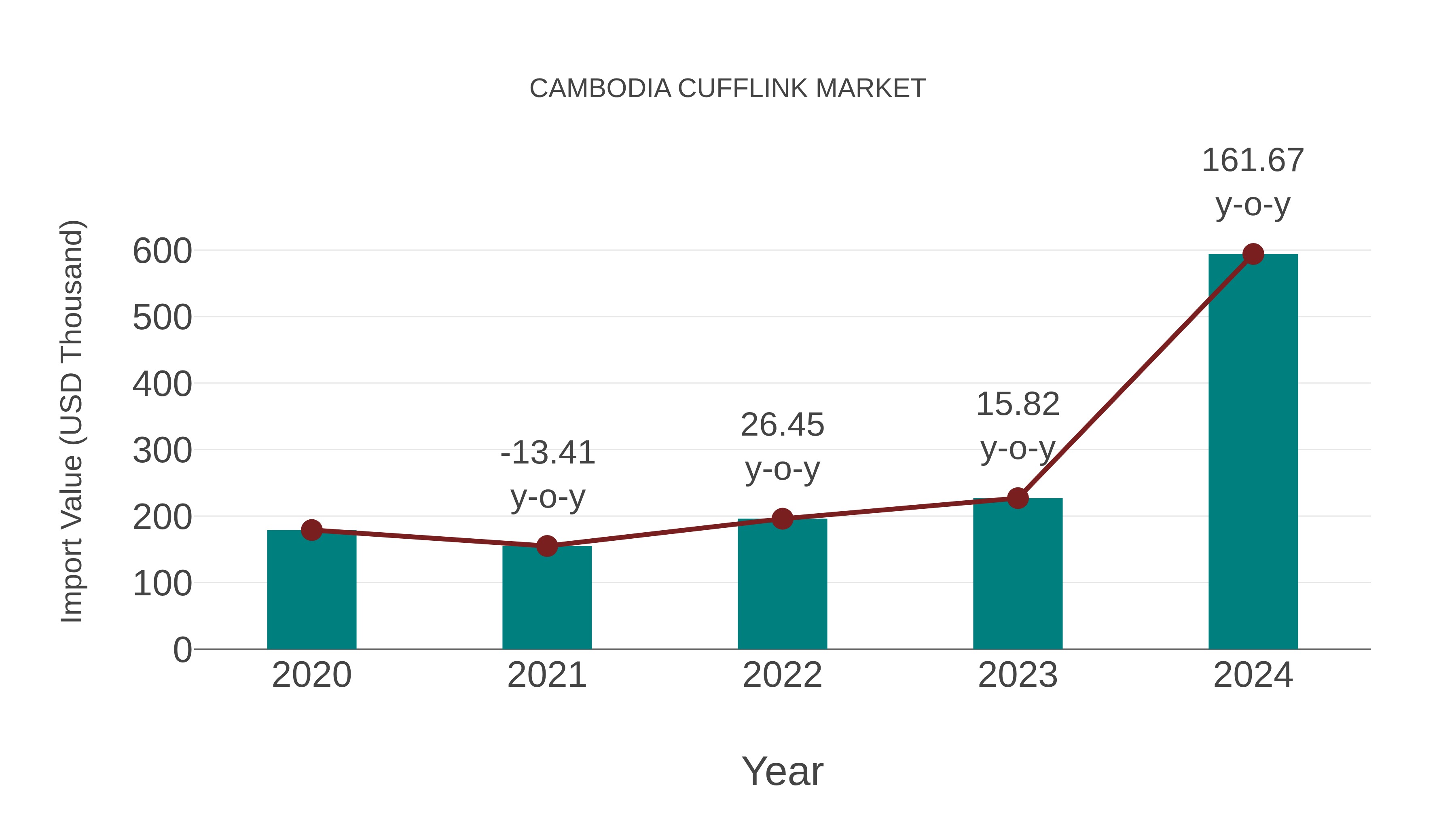 Cambodia Cufflink Market: Import Trend Analysis