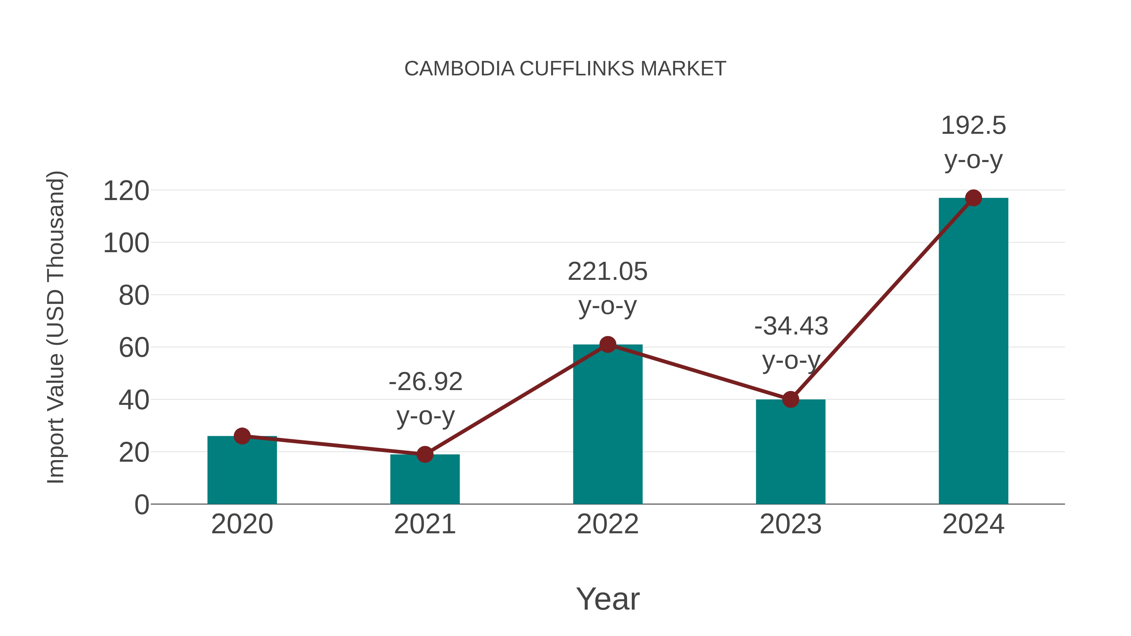  Cambodia Cufflinks Market: Import Trend Analysis