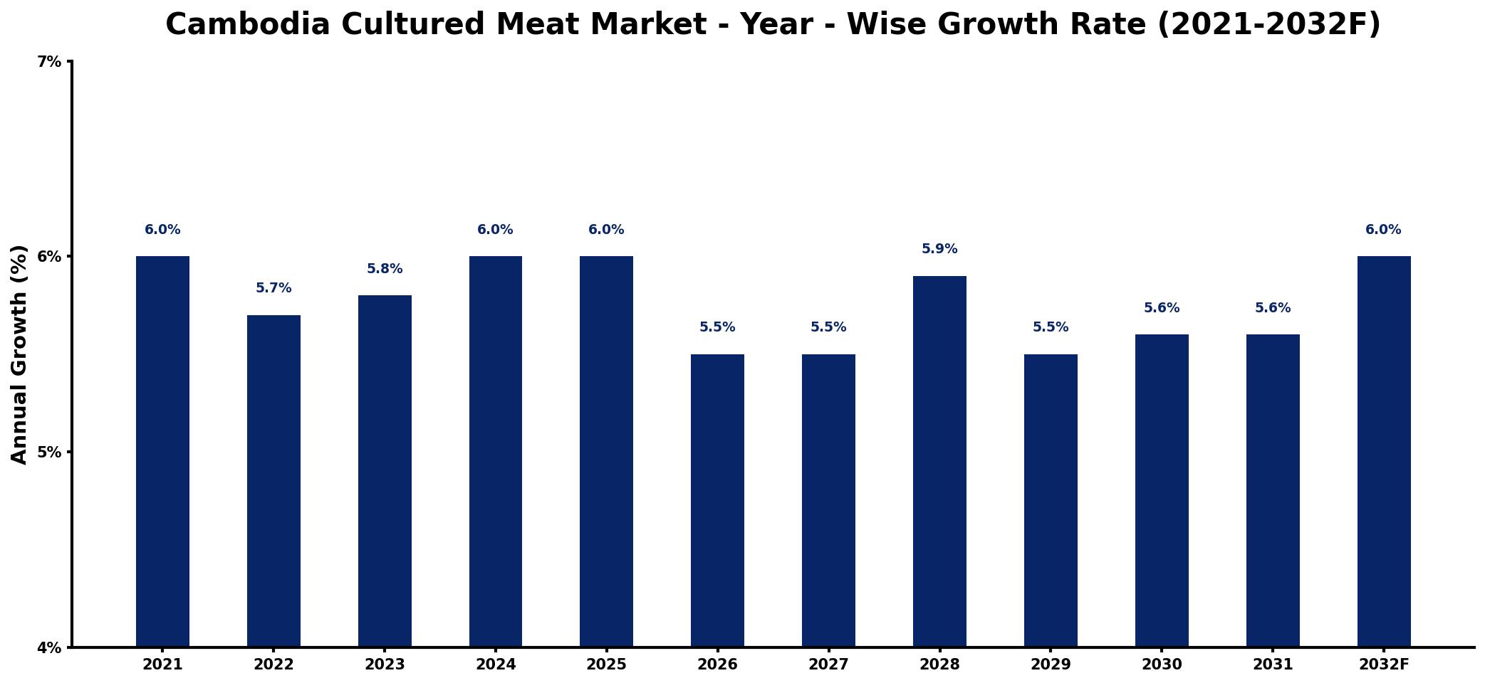 Cambodia Cultured Meat Market Year-wise Growth Rate and Key Drivers