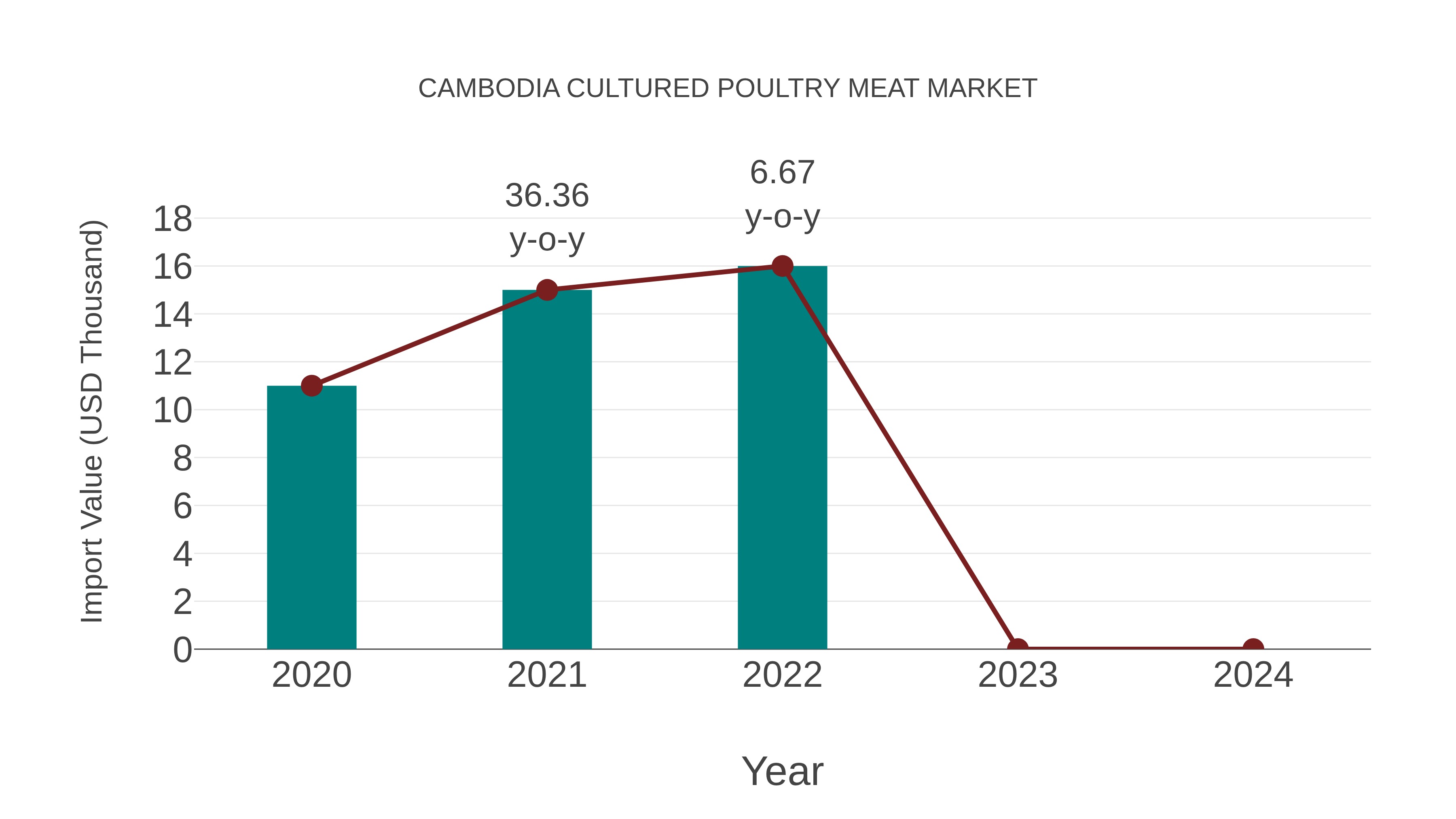  Cambodia Cultured Poultry Meat Market: Import Trend Analysis