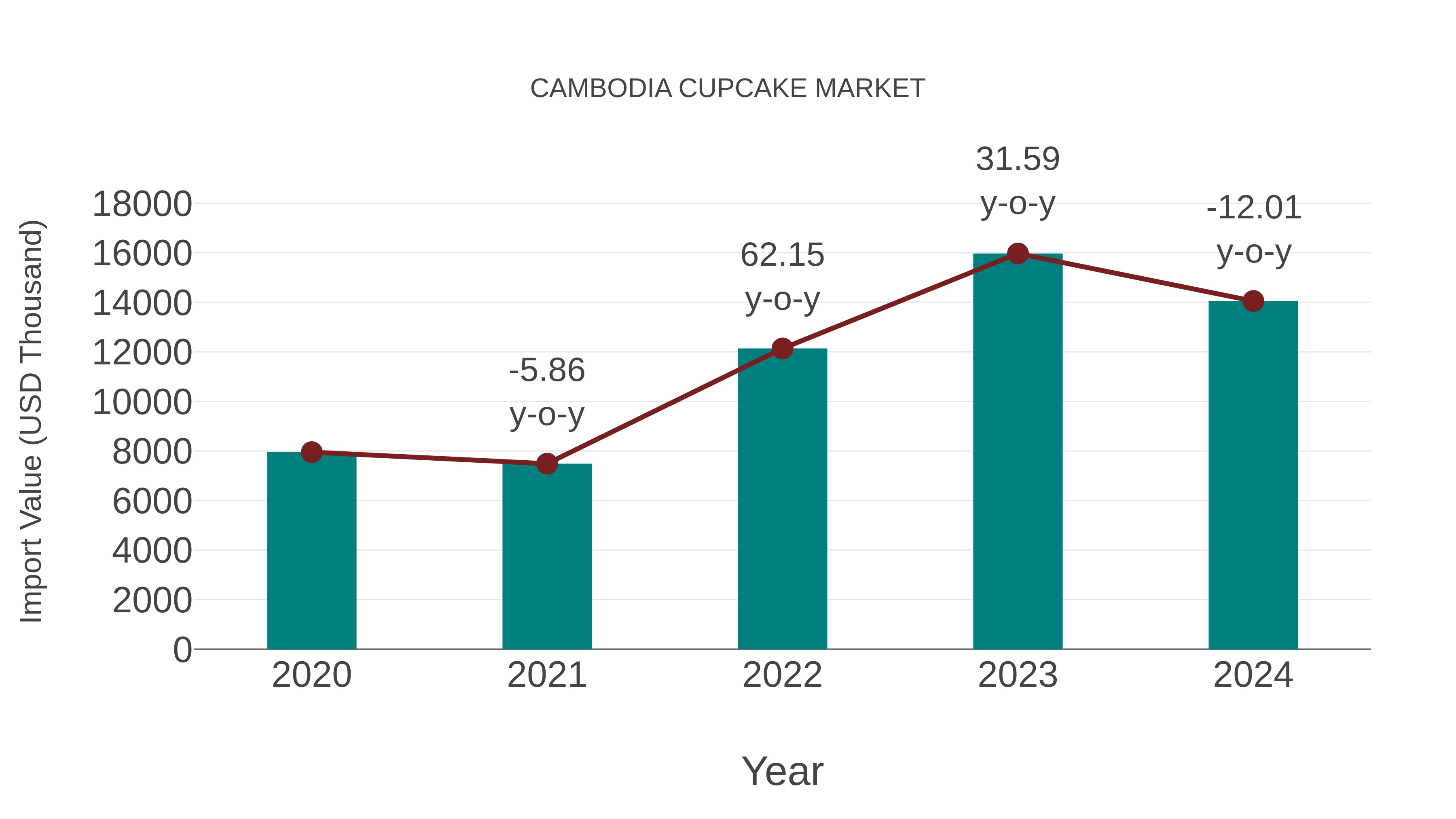  Cambodia Cupcake Market: Import Trend Analysis