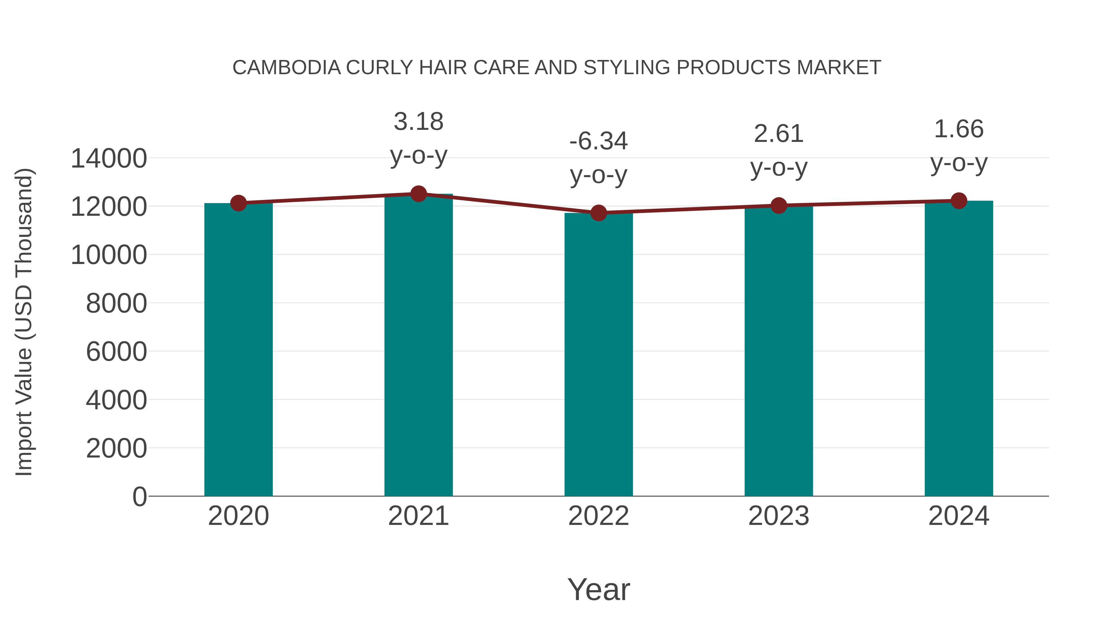 Cambodia Curly Hair Care and Styling Products Market: Import Trend Analysis