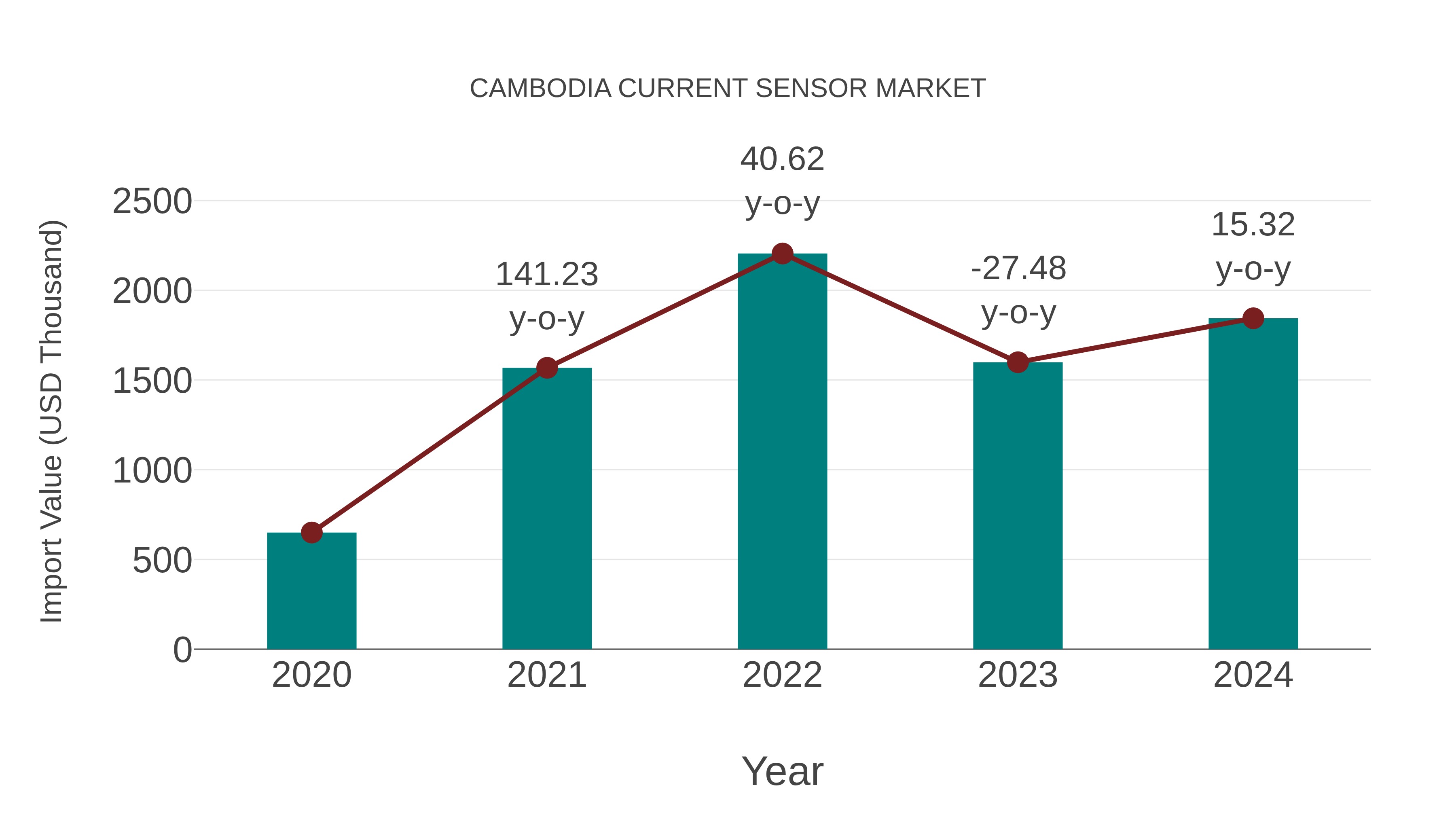  Cambodia Current Sensor Market: Import Trend Analysis
