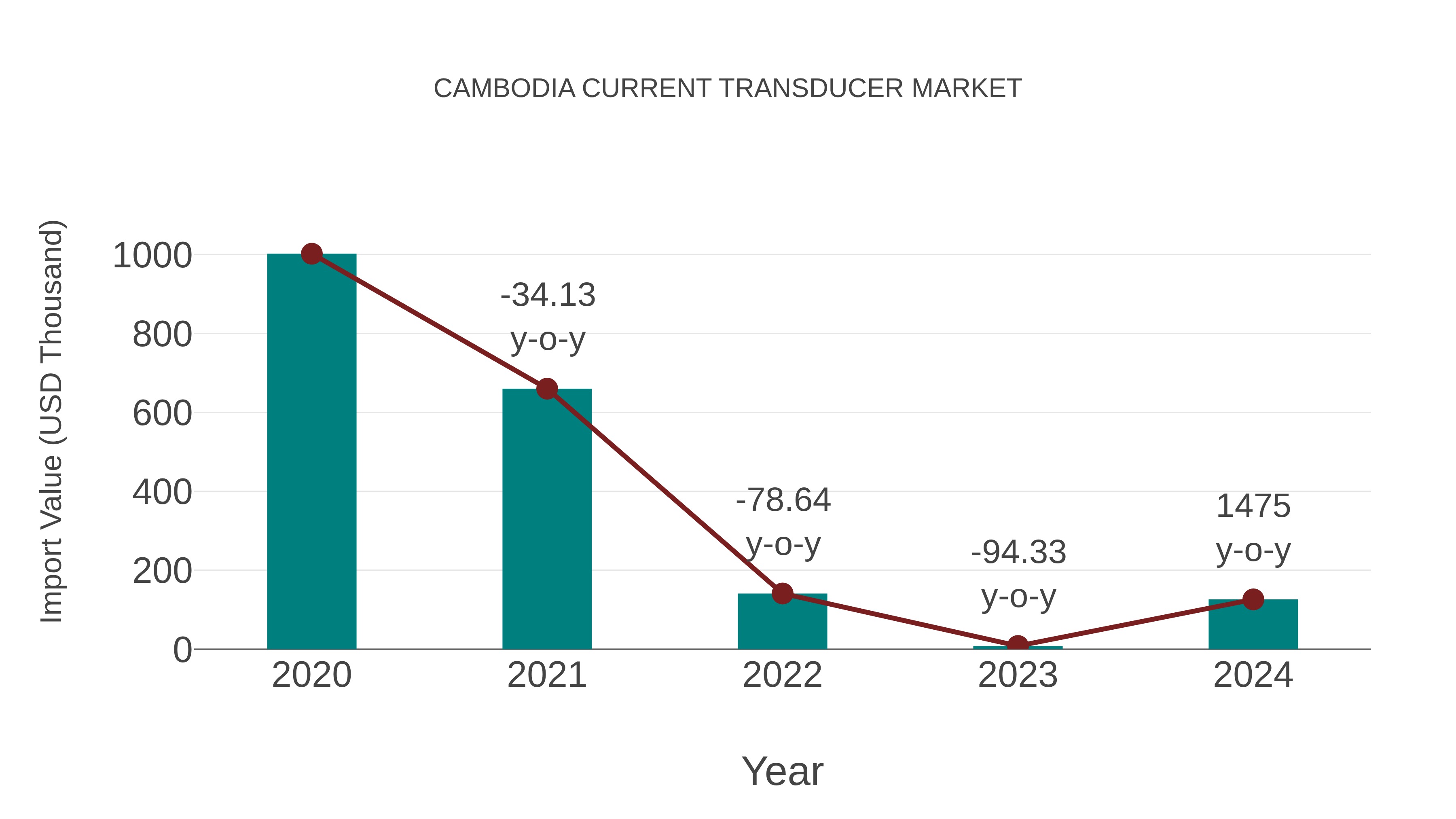  Cambodia Current Transducer Market: Import Trend Analysis
