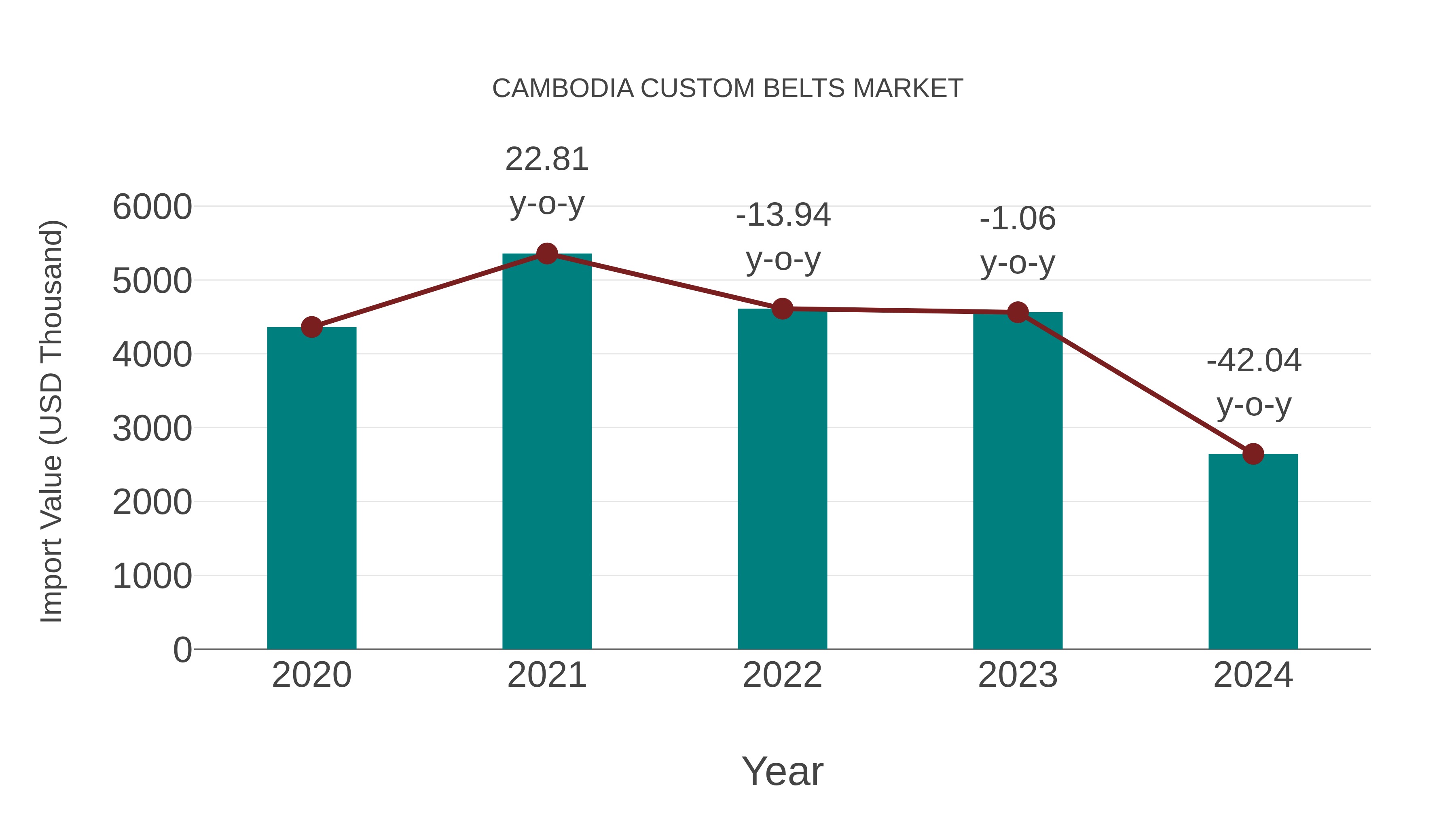  Cambodia Custom Belts Market: Import Trend Analysis