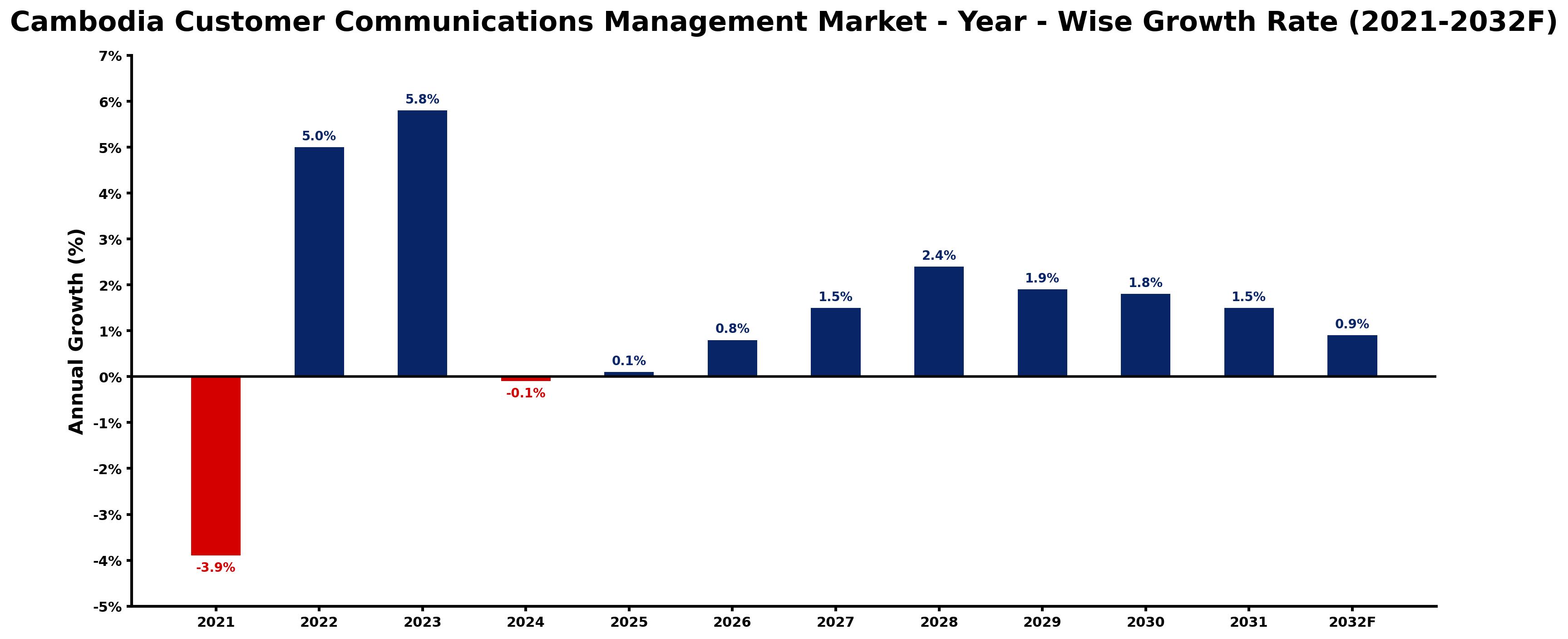 Cambodia Customer Communications Management Market Year-wise Growth Rate and Key Drivers