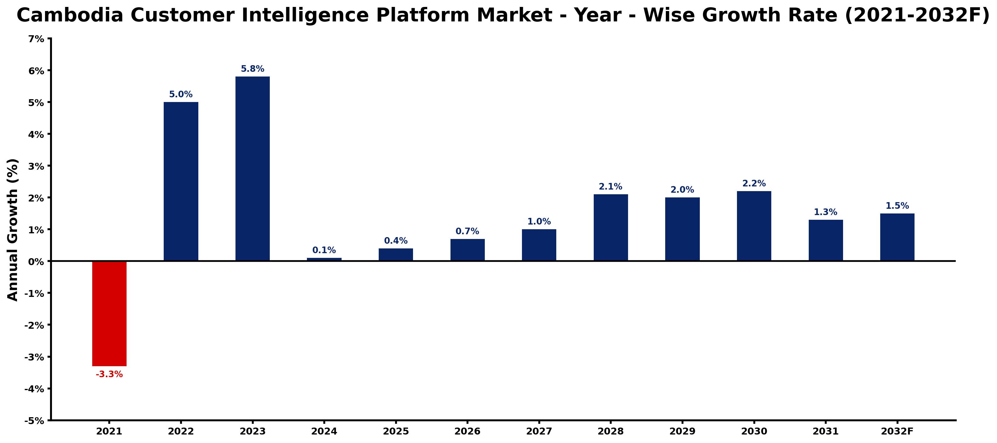 Cambodia Customer Intelligence Platform Market Year-wise Growth Rate and Key Drivers