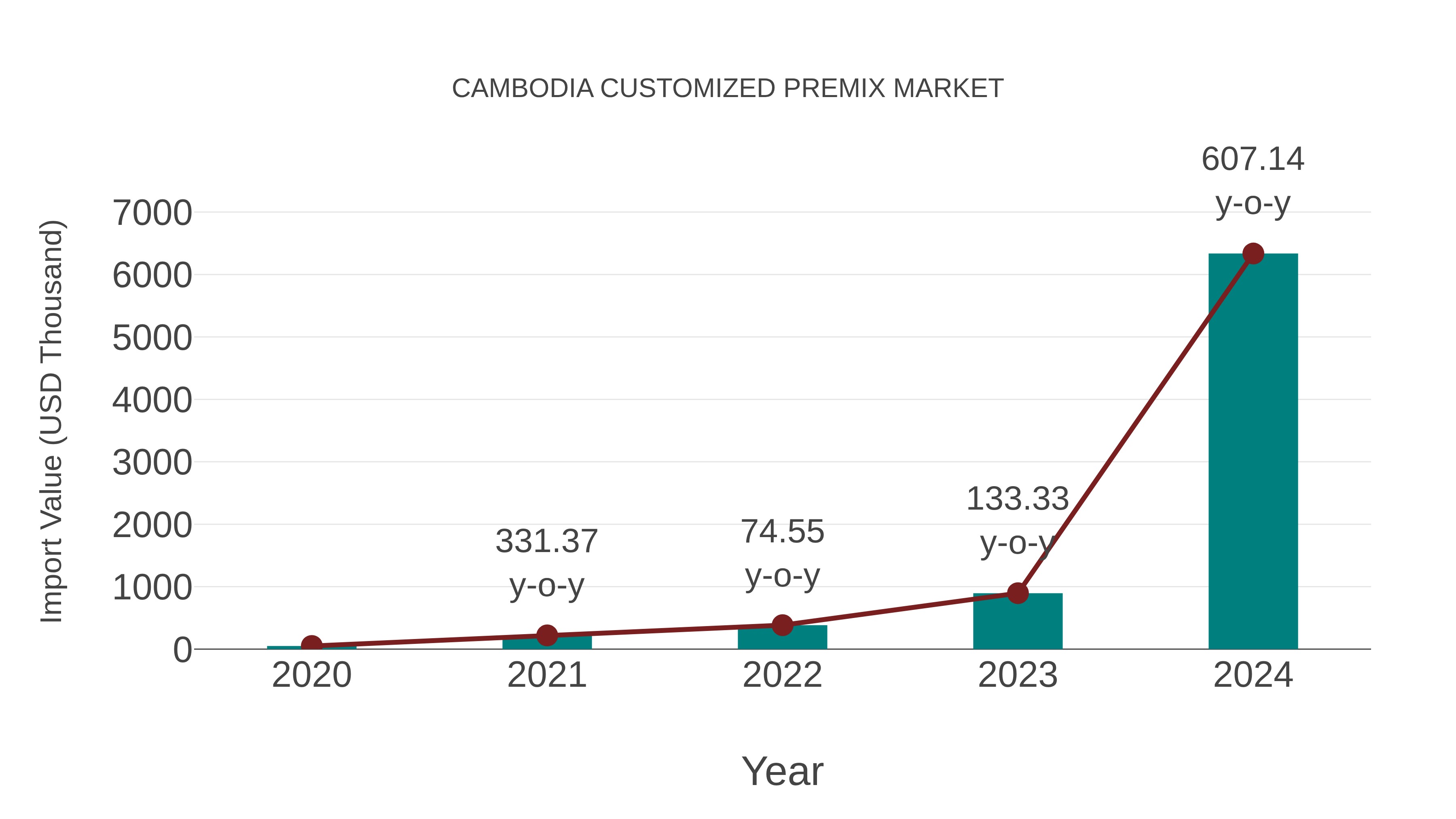  Cambodia Customized Premix Market: Import Trend Analysis
