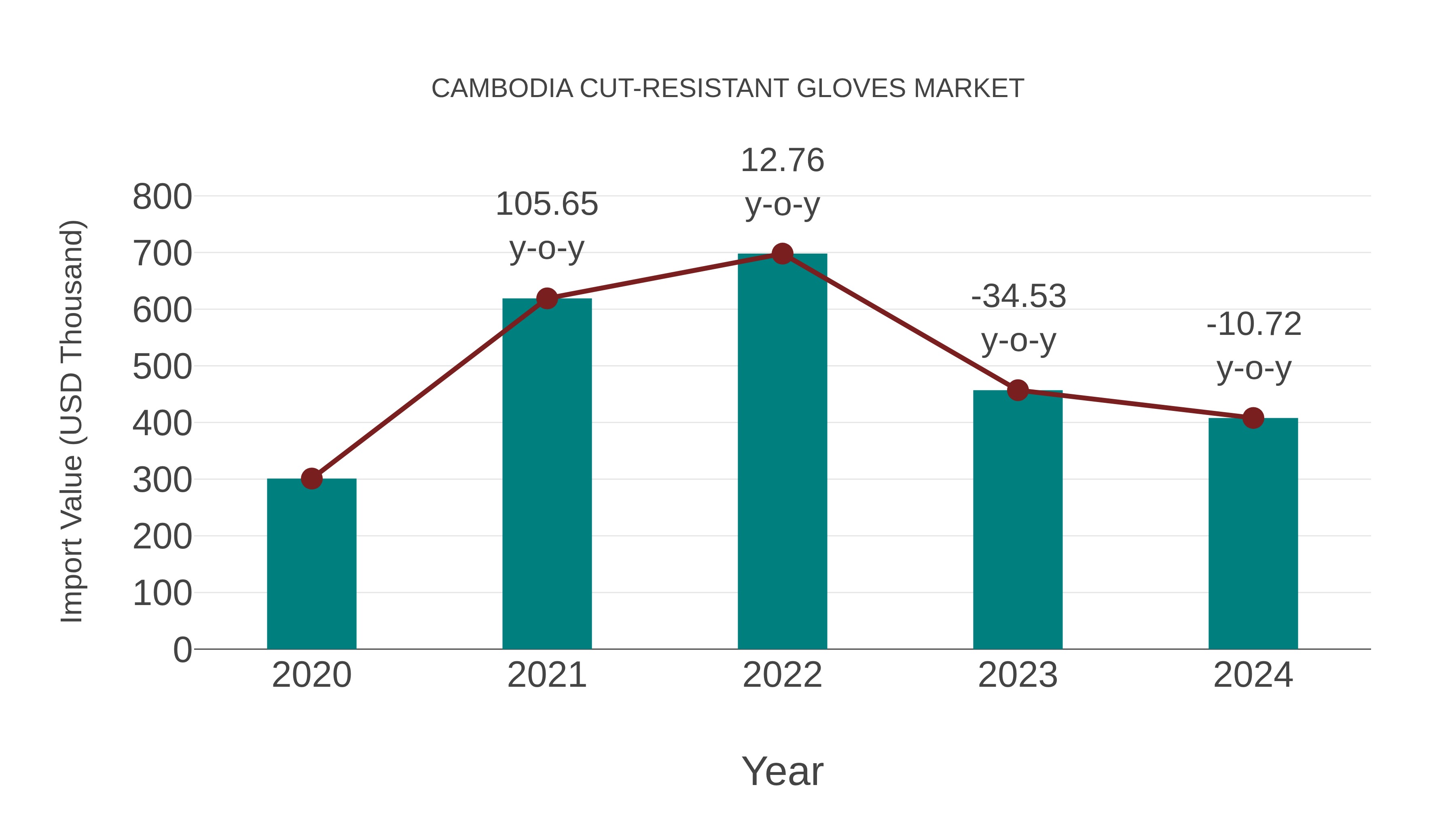 Cambodia Cut-resistant Gloves Market: Import Trend Analysis
