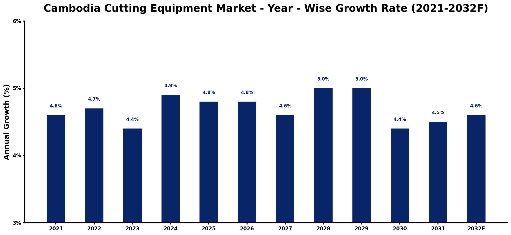 Cambodia Cutting Equipment Market Year-wise Growth Rate and Key Drivers