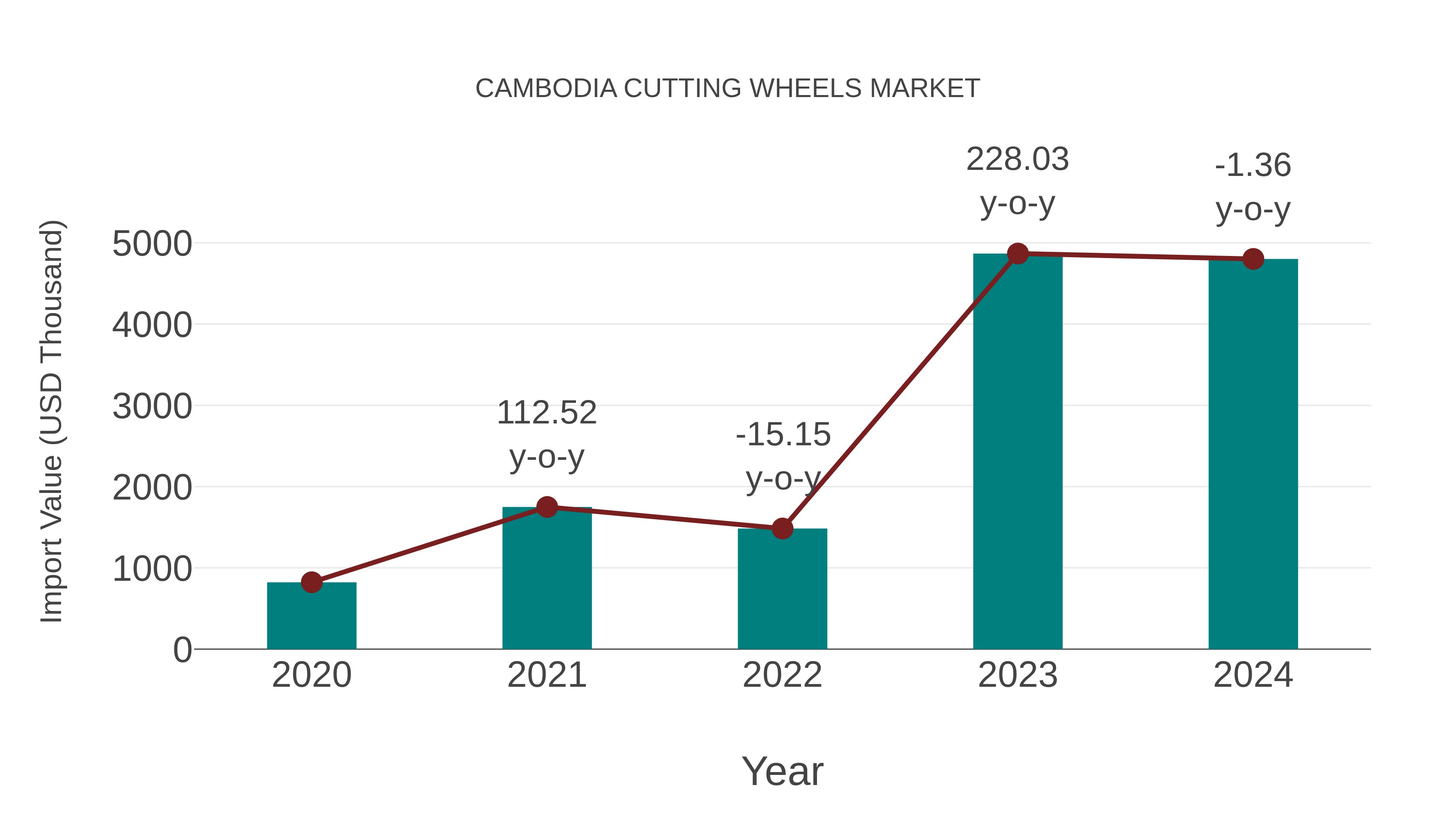 Cambodia Cutting Wheels Market: Import Trend Analysis