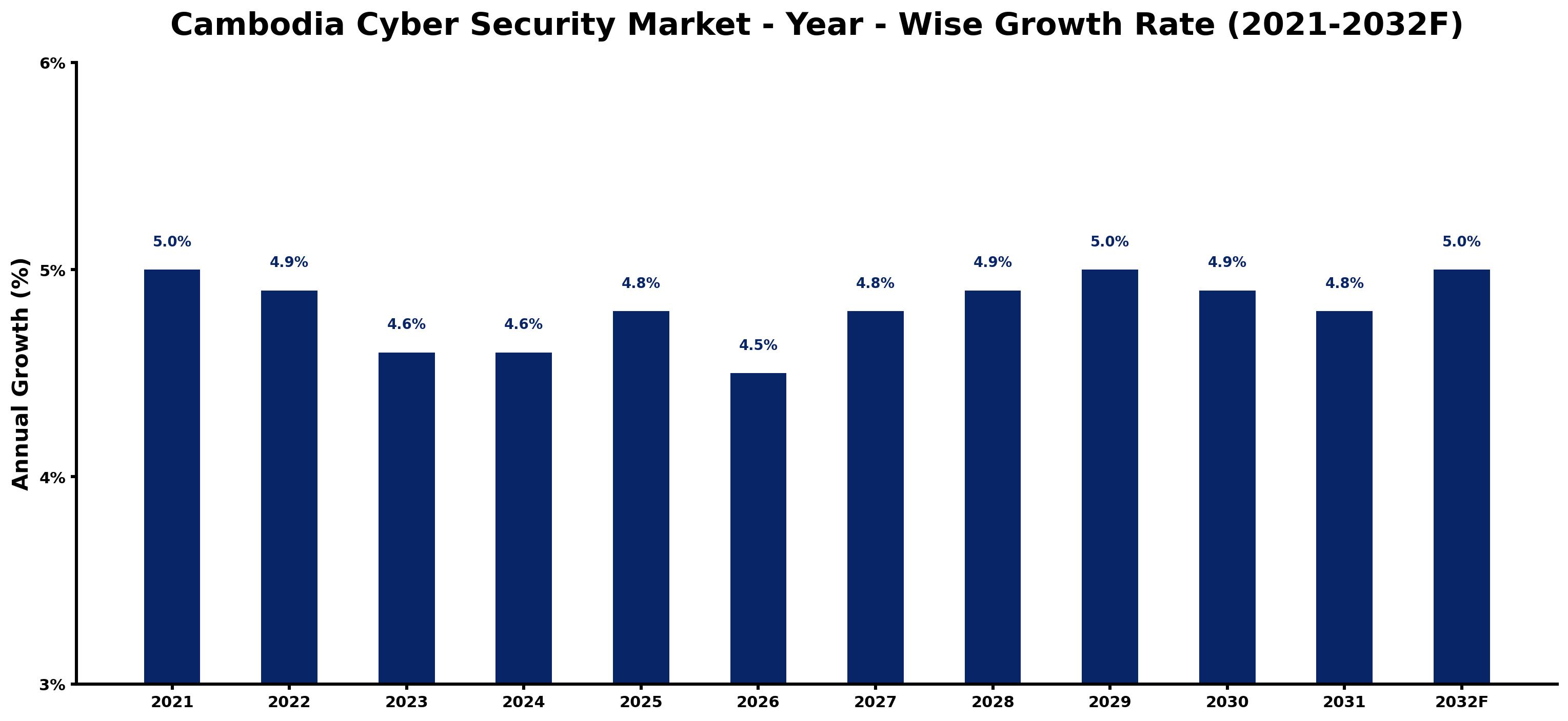Cambodia Cyber Security Market Year-wise Growth Rate and Key Drivers