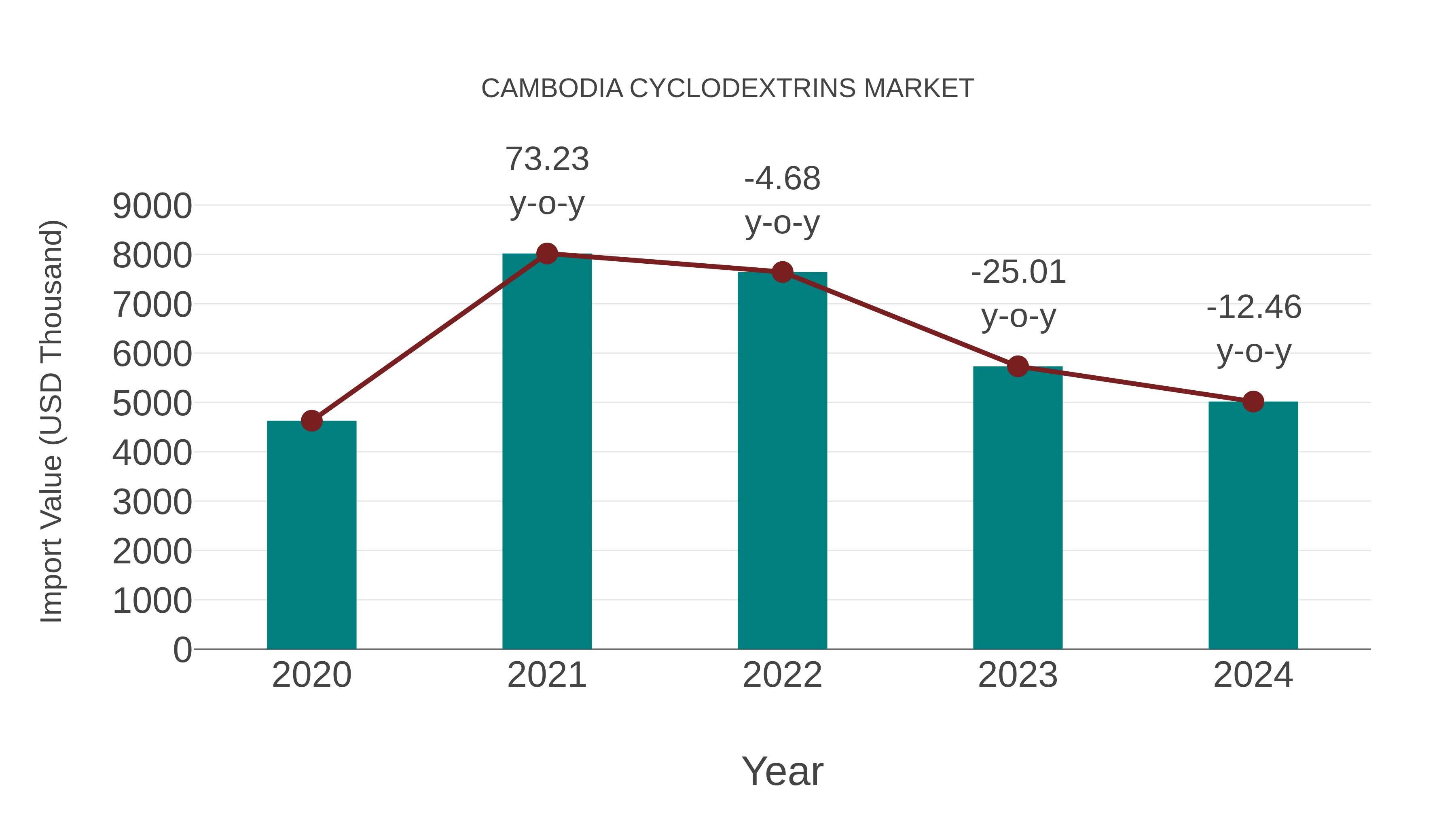 Cambodia Cyclodextrins Market: Import Trend Analysis