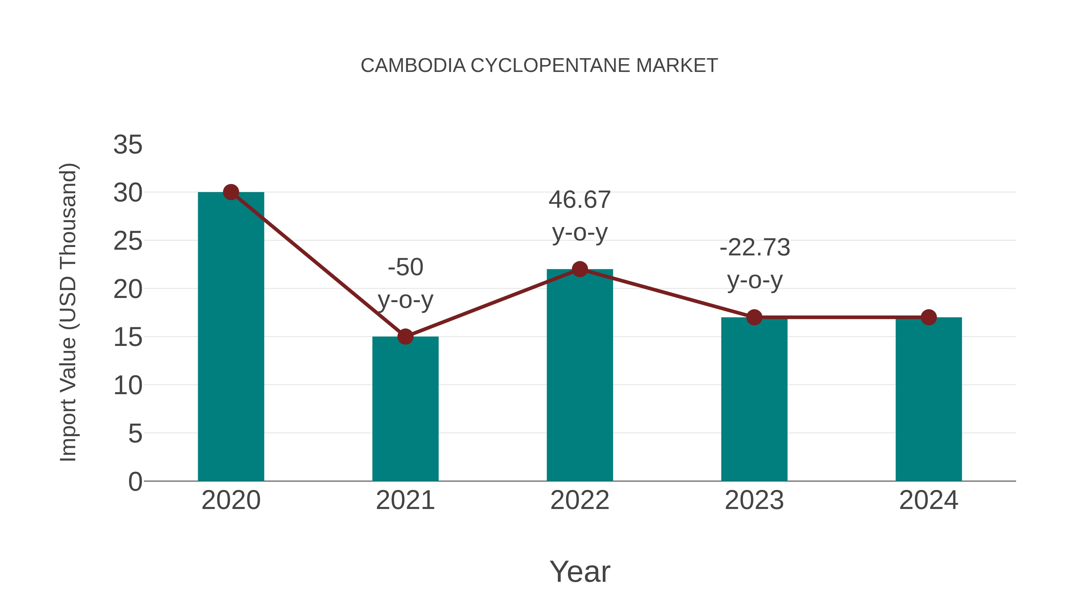  Cambodia Cyclopentane Market: Import Trend Analysis