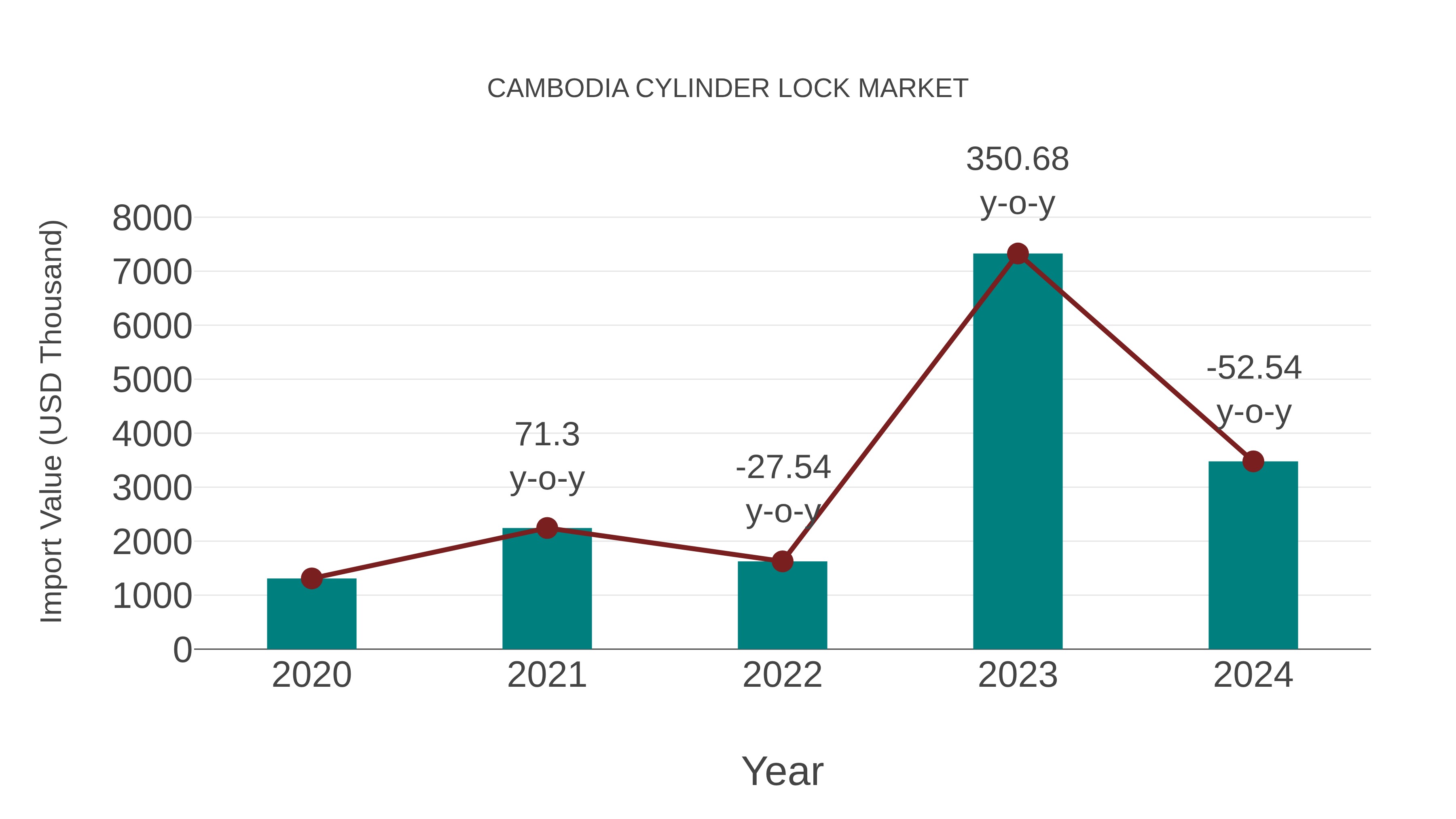  Cambodia Cylinder Lock Market: Import Trend Analysis